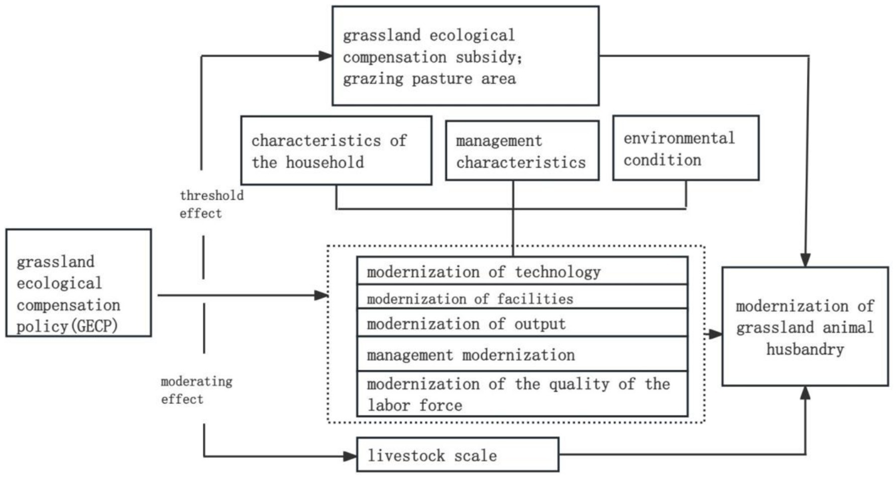 Figure 1 illustrates that the grassland ecological compensation policy affects thelivestock modernisation level of herdsmen by influencing their livestock productiontechnology, production facilities, output, production management and labour quality,and that herdsmen’s personal characteristics, environmental characteristics andmanagement characteristics also have an impact on livestock modernisation level. Italso shows that in the relationship between the grassland ecological compensationpolicy and livestock modernisation, the amount of grassland ecological subsidy andthe area of pasture use play a threshold role, while the scale of livestock breedingplays a regulatory role.