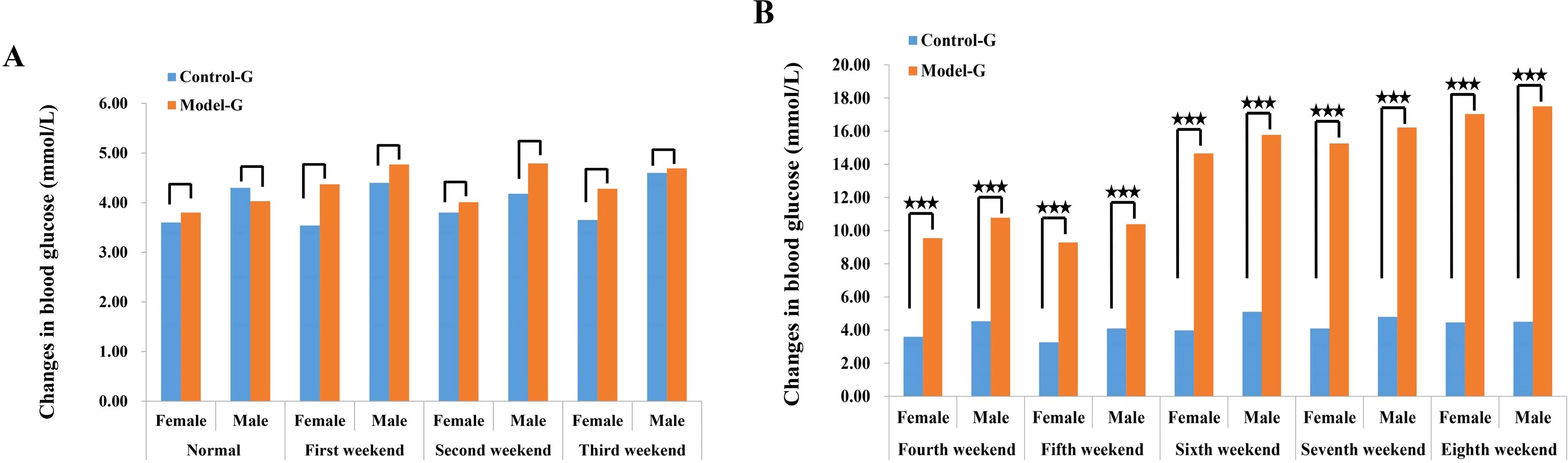 Bar graphs labeled A and B compare changes in blood glucose levels. Graph A shows minor differences between Control-G and Model-G groups over various weekends. Graph B shows significant increases in Model-G compared to Control-G from the fourth to eighth weekend, with statistical significance indicated by asterisks.