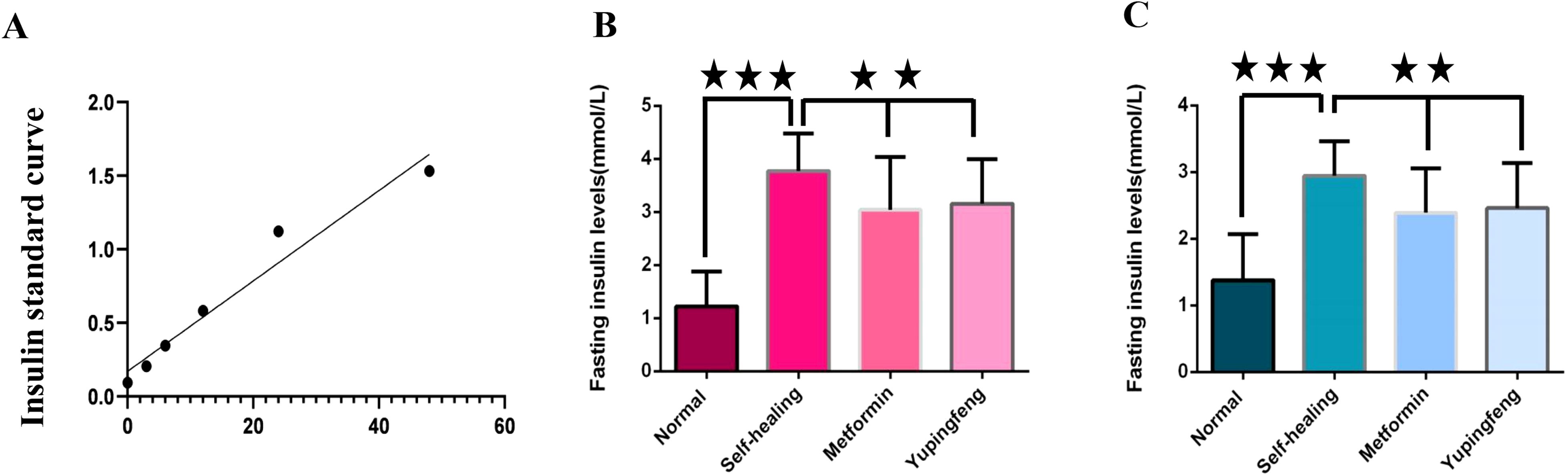 Graphical analysis of insulin data in three panels. Panel A: Insulin standard curve with data points plotted linearly from zero to sixty. Panel B: Bar chart comparing fasting insulin levels in millimoles per liter among four groups—Normal, Self-healing, Metformin, and Yupingfeng, indicating significance with three stars. Panel C: Similar comparison chart for additional groups, also highlighting a significant difference with four stars. Bars vary in color for distinction.