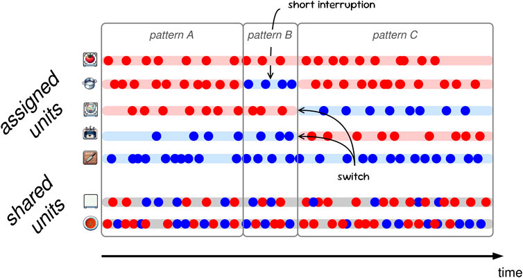 This diagram illustrates the interactions of collaboration partners and “assigned” and “shared” collaboration units over time, represented by sequences of red and blue dots for each unit. Assigned units are illustrated as a tomato dispenser, a pot, a dirty plate dispenser, a sink, and a cutting board; shared units are an empty counter and a tomato soup. The diagram depicts three distinct patterns of stable assignments of partners to units (A, B, C). It highlights transitions between them, including a “short interruption” and a “switch,” demonstrating how unit states change over time.