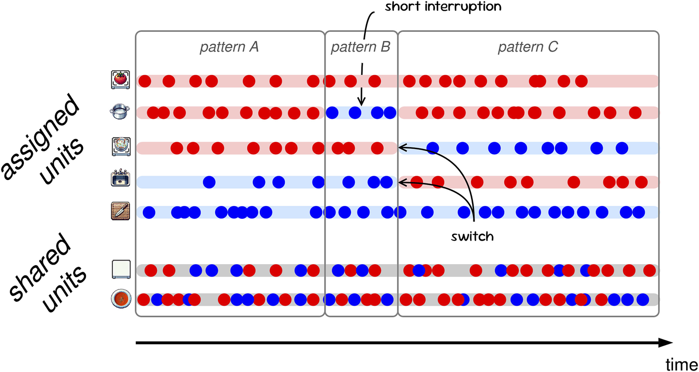 This diagram illustrates the interactions of collaboration partners and “assigned” and “shared” collaboration units over time, represented by sequences of red and blue dots for each unit. Assigned units are illustrated as a tomato dispenser, a pot, a dirty plate dispenser, a sink, and a cutting board; shared units are an empty counter and a tomato soup. The diagram depicts three distinct patterns of stable assignments of partners to units (A, B, C). It highlights transitions between them, including a “short interruption” and a “switch,” demonstrating how unit states change over time.