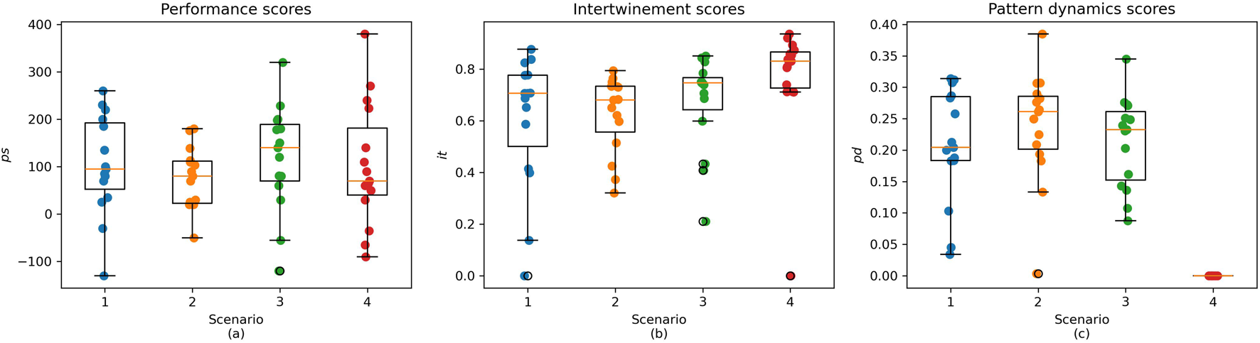 Three box plots depict scores across four scenarios for different metrics. The first plot shows performance scores with variations in each scenario. The second plot illustrates intertwinement scores, with notable differences in distribution. The third plot presents pattern dynamics scores, showing distinct trends and outliers. Each plot uses different colors for scenarios, with data points marked.