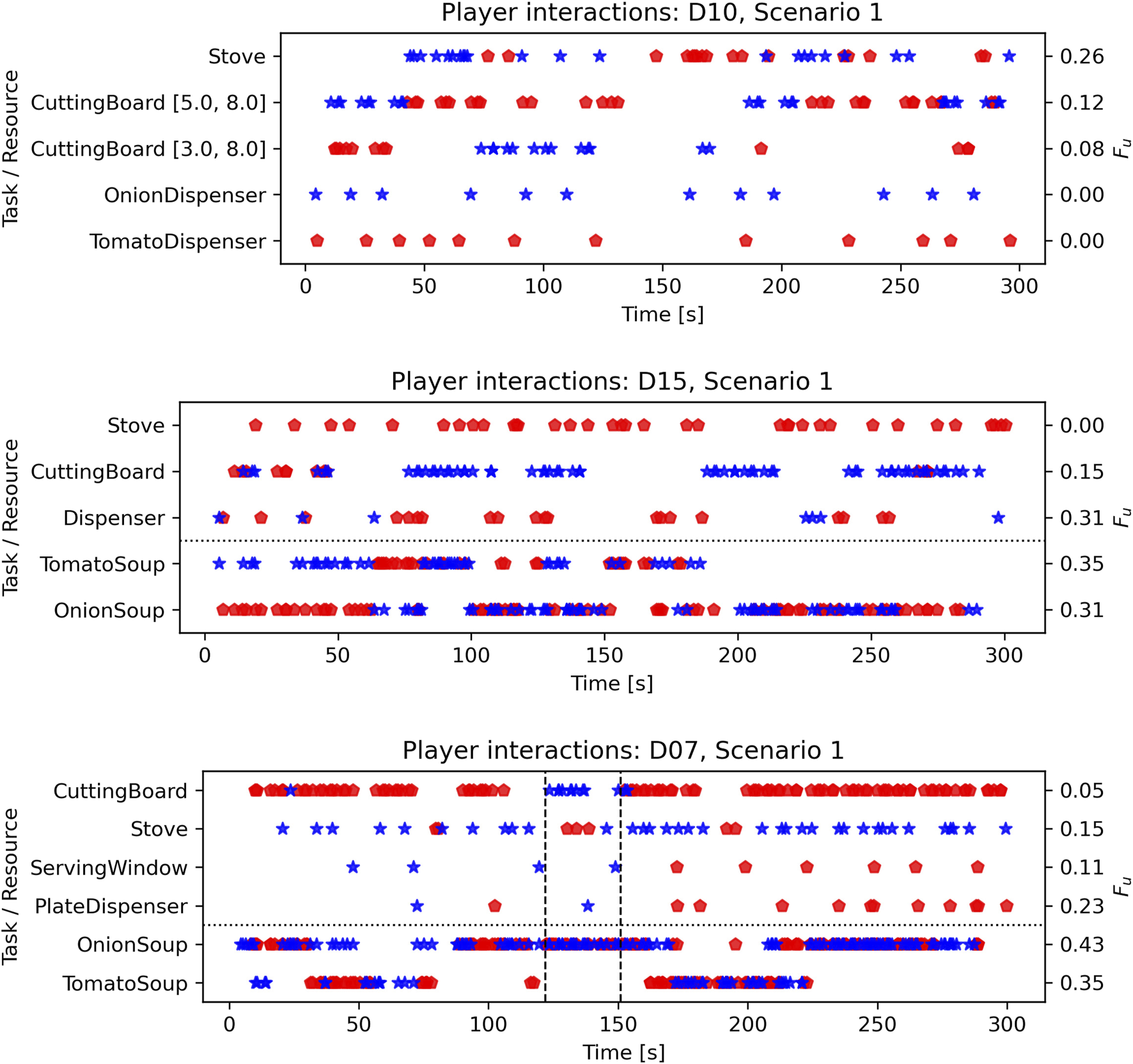 Three scatter plots titled "Player interactions" for Scenarios D10, D15, and D07 show interactions over time with resources like Stove, CuttingBoard, Dispenser, TomatoSoup, and OnionSoup. Red pentagons and blue stars indicate different interaction types on each plot, with time in seconds on the x-axis and tasks/resources on the y-axis. Plots include interaction count scales on right y-axes and are separated by scenarios with distinct resources.