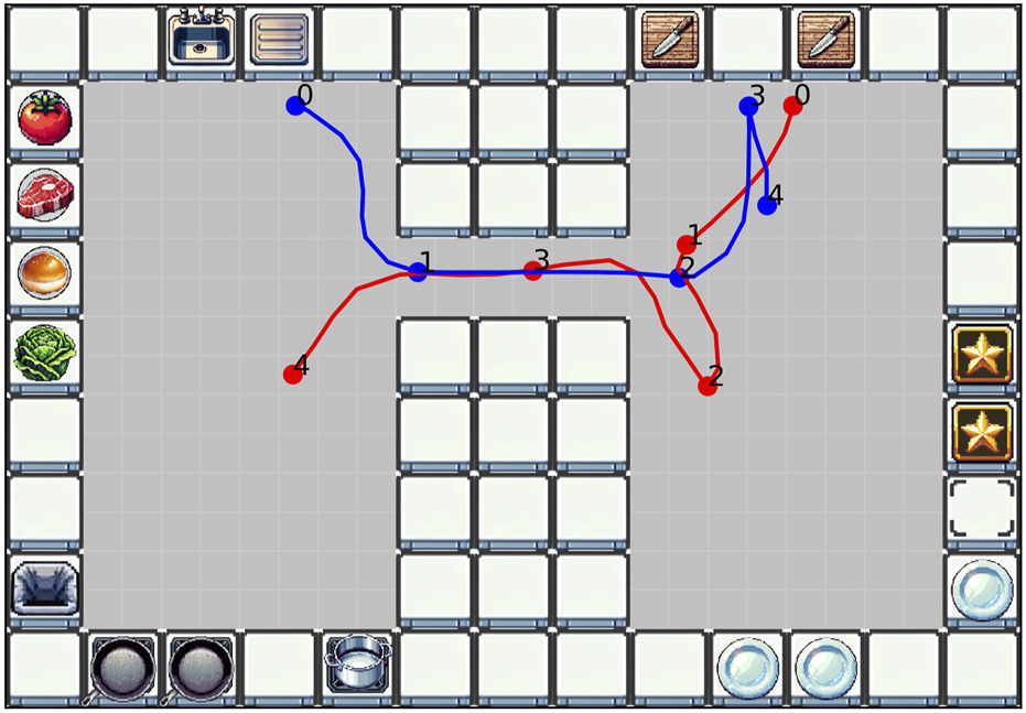 Displayed is the kitchen layout used in the second scenario of the study, with two regions connected through a narrow corridor. The navigation paths of the two chefs are marked as red and blue lines, showing the timely coordination (time marked as numbers along the route) as they attempt to move through the corridor simultaneously from opposite ends, with Red then backing up to let Blue move through.