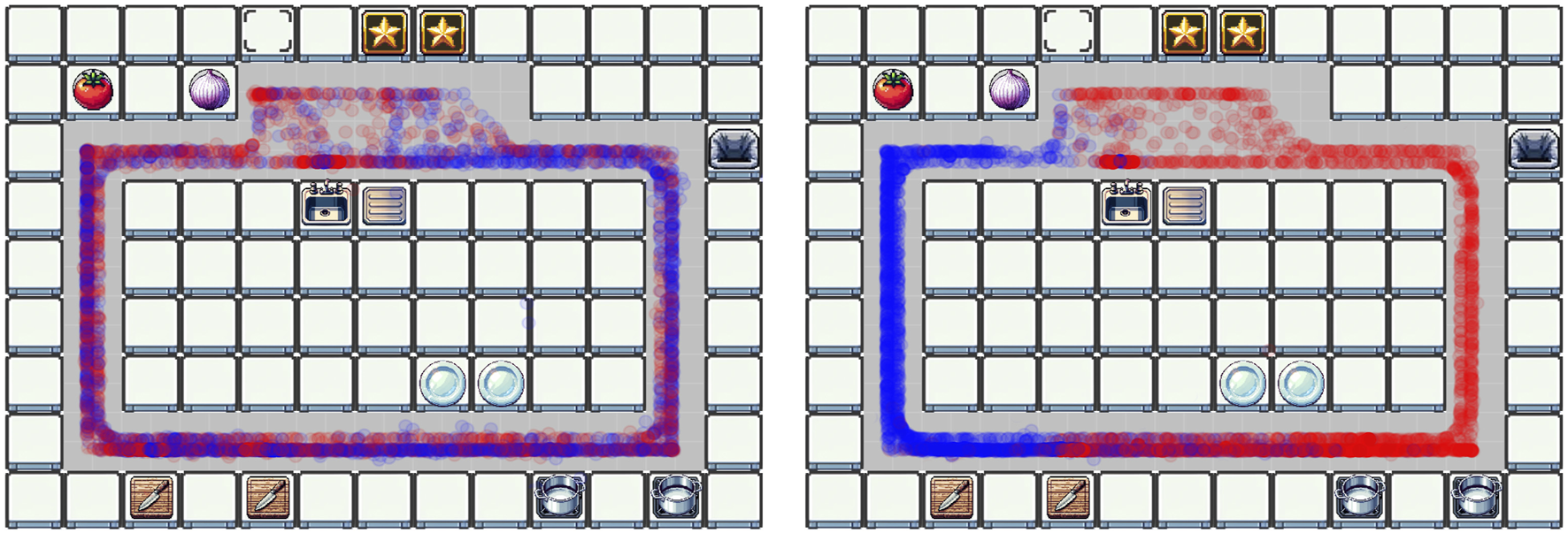 Shown are two instances of the kitchen layout used in the third scenario, where the chefs have to move around a ring around an island of counters, leaving no room to pass each other. Overlayed are two movement patterns, marked by red and blue dots representing recorded chef positions. On the left, a uniform mix of red and blue is shown, while on the right, a clear division is evident between the left (blue) and right (red) halves, indicating where the chefs moved.