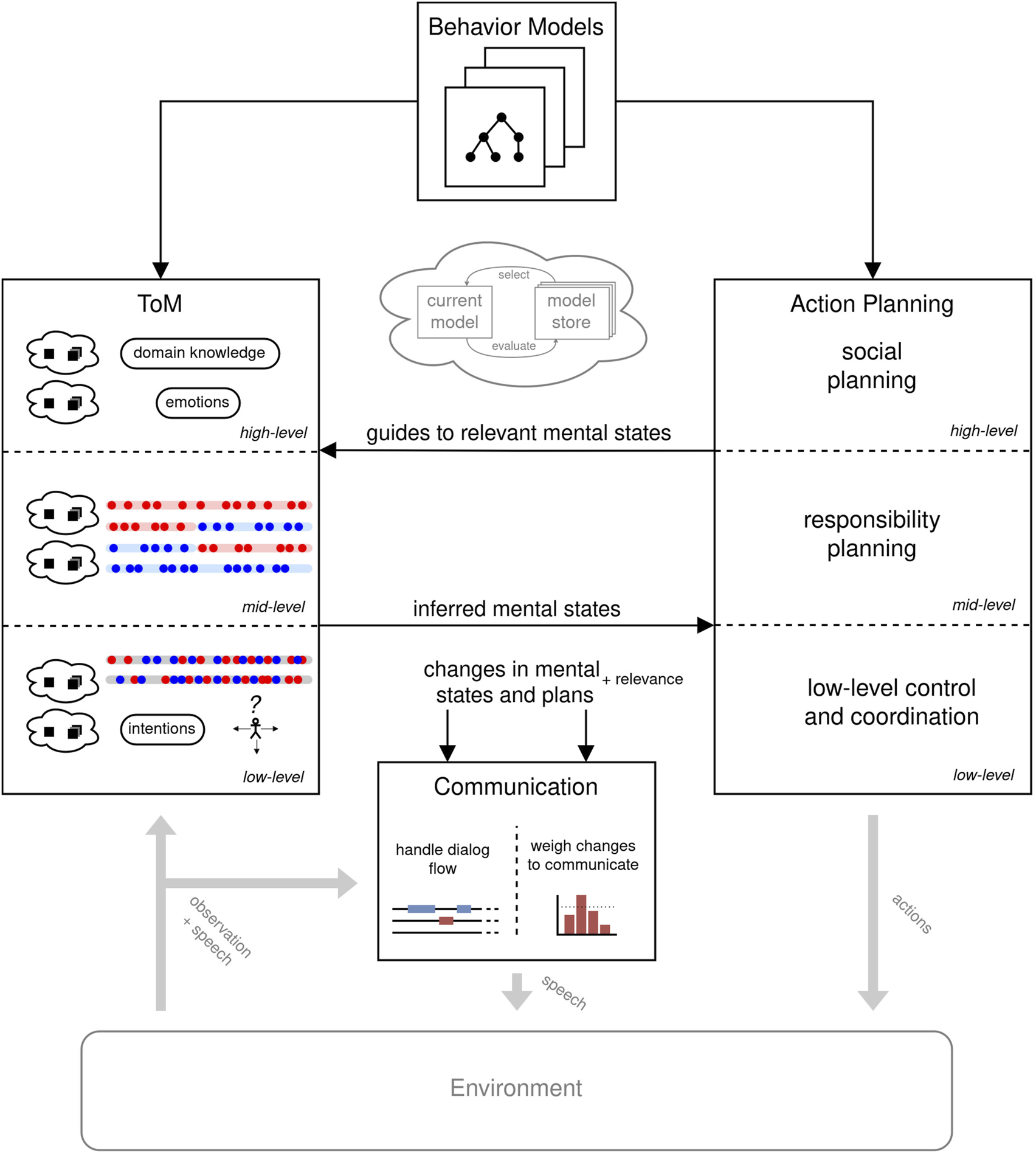 Diagram depicting an AI framework integrating Theory of Mind (ToM) and behavior models for action planning and communication. It shows high, mid, and low-level processes: domain knowledge and emotions guide mental states, which influence social and responsibility planning. Communication updates arise from mental state changes influenced by observations and speech, affecting environment interaction through actions.