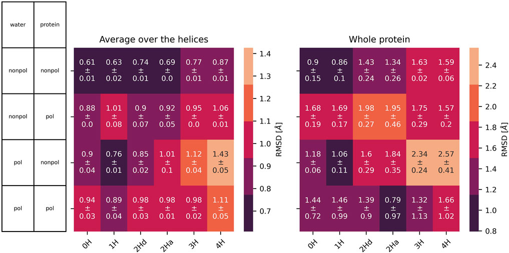 Heatmaps for the helices separately and the whole protein comparing the structure of nonpolarizable and polarizable force fields of the protein and water. The lowest values can be found for nonpolarizable protein in non-polarizable water. The highest values are for polarizable protein in polarizable water.