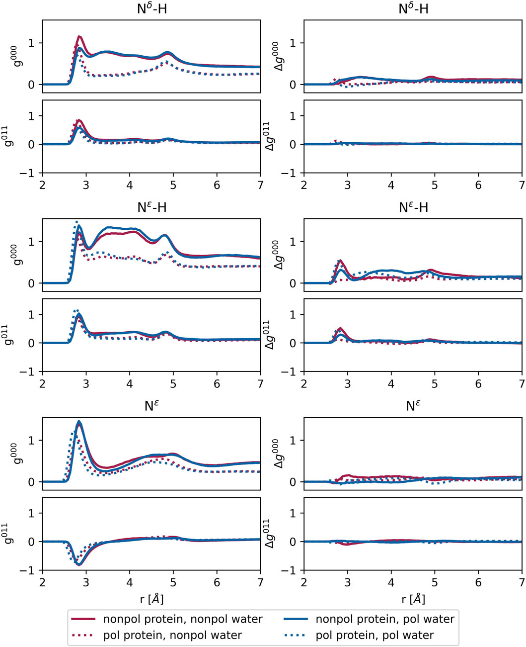 Line graphs displaying radial distribution functions (g000, g011) and their differences (Δg000, Δg011) versus distance (r) for Nδ-H and Nε-H interactions. Red and blue lines represent different combinations of nonpolar and polar interactions between proteins and water, detailed in the legend.