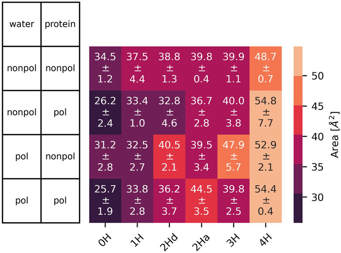Analogous to figure 7, the area of the nitrogens is displayed as a function of the non-polarizable and polarizable force field of the protein and water as well as the protonation state. This time, the simulations included the amandatine.