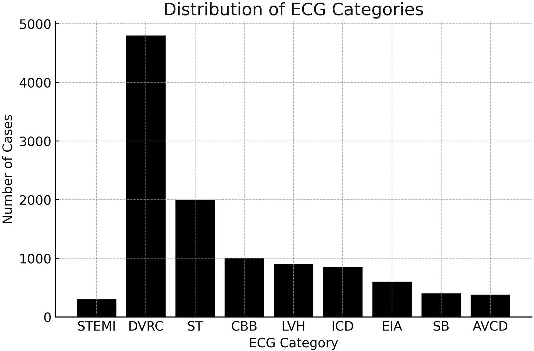 Bar chart showing different categories along the x-axis: STEMI, DVRC, ST, CBB, LVH, ICD, EIA, SB, AVCD. The y-axis represents values ranging from 0 to 5,000. DVRC has the highest value above 4,500, followed by ST at 3,500. Other categories like CBB, LVH, and ICD have lower values around 1,500.