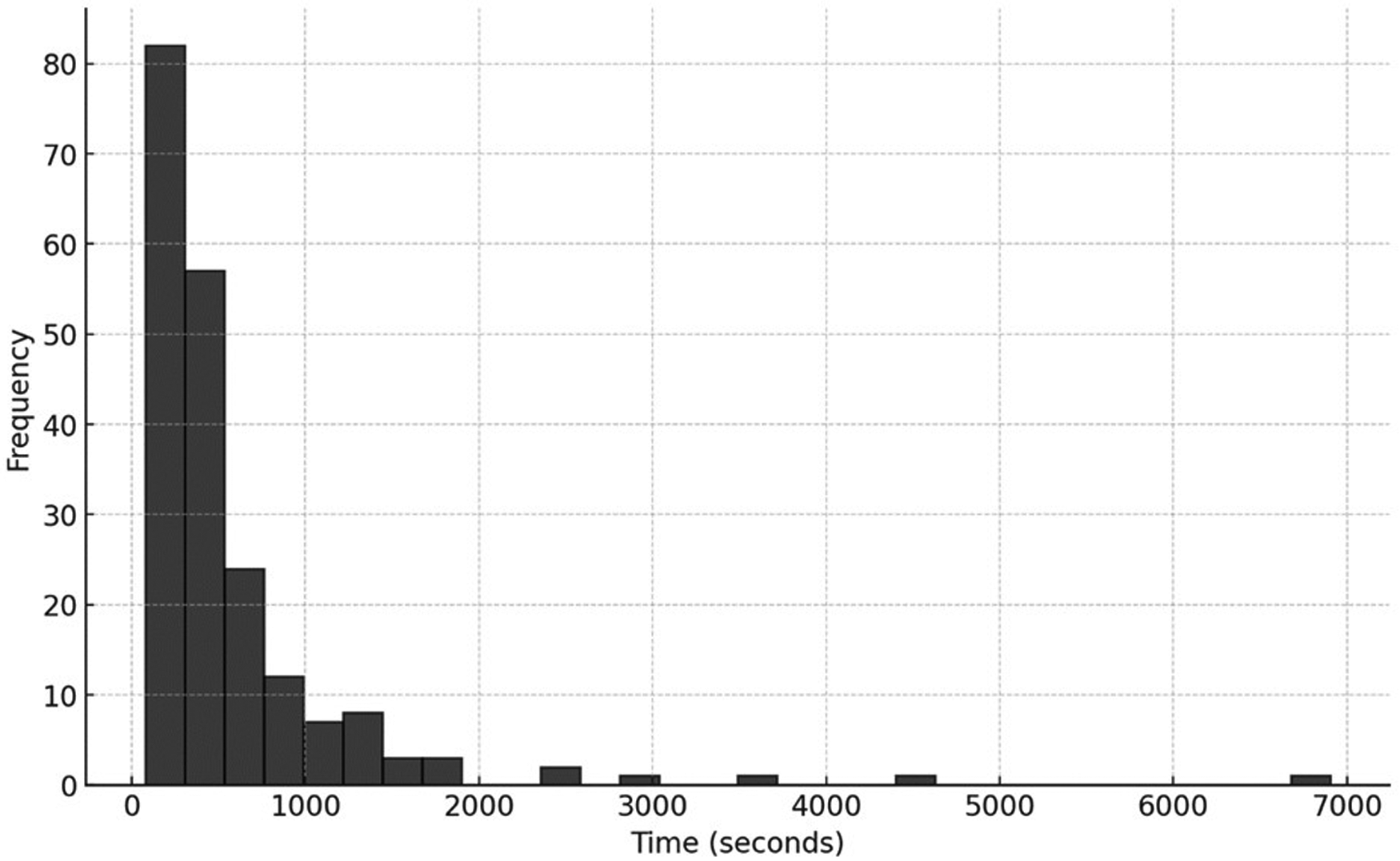 Histogram displaying frequency distribution of time in seconds. The x-axis shows time from 0 to 7000 seconds, and the y-axis shows frequency. The highest frequency occurs at the lowest time intervals, with a steep decline as time increases.