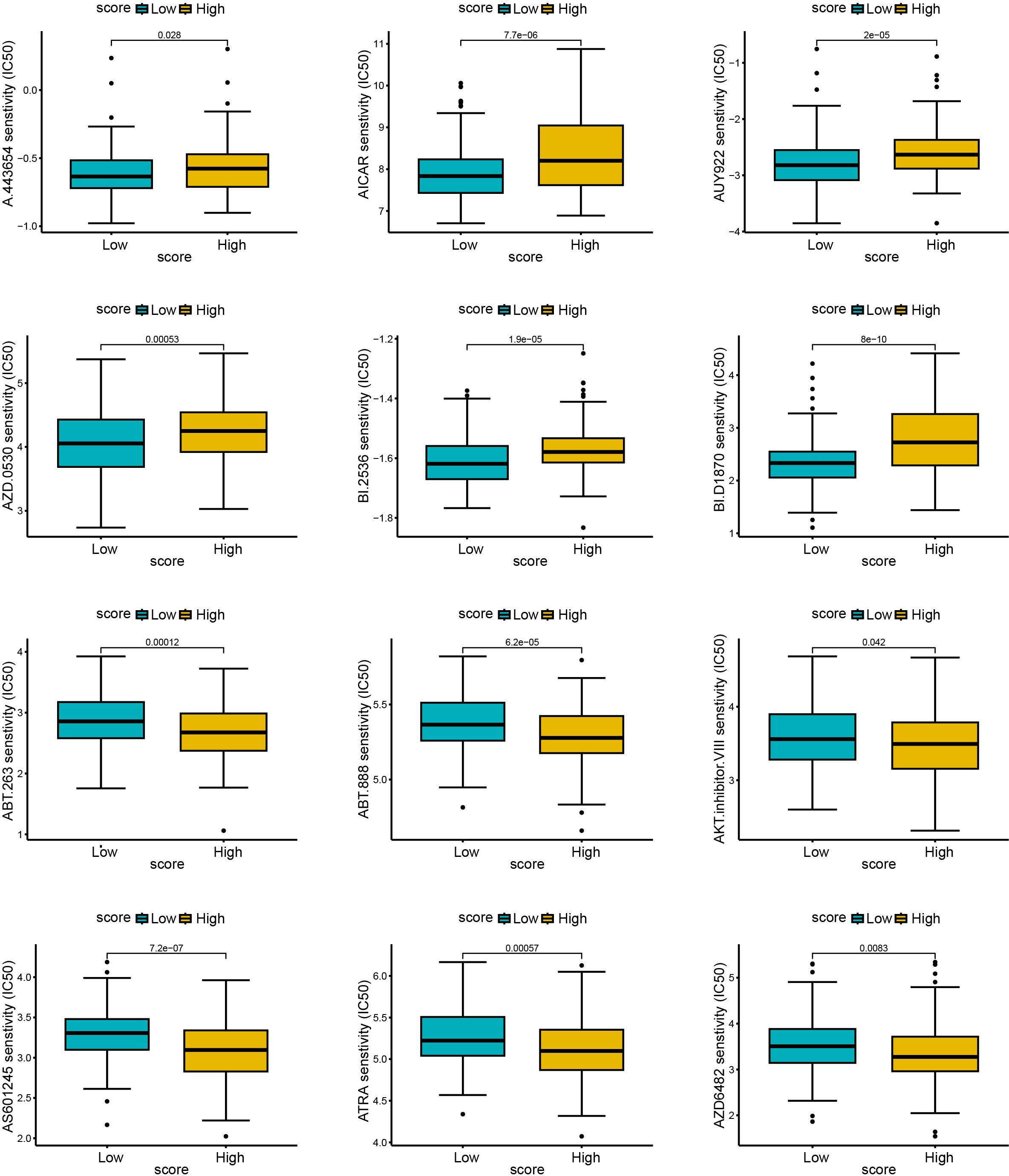 Twelve box plots comparing the sensitivity (IC50) of different drugs between low and high score groups. Drugs include A.443654, AICAR, AUY922, AZD0530, BI.2536, BI.D1870, ABT.263, ABT.888, AKT.inhibitor.VIII, AS601245, ATRA, and AZD6482. Each plot shows variability with medians, quartiles, and significance levels indicated by p-values.