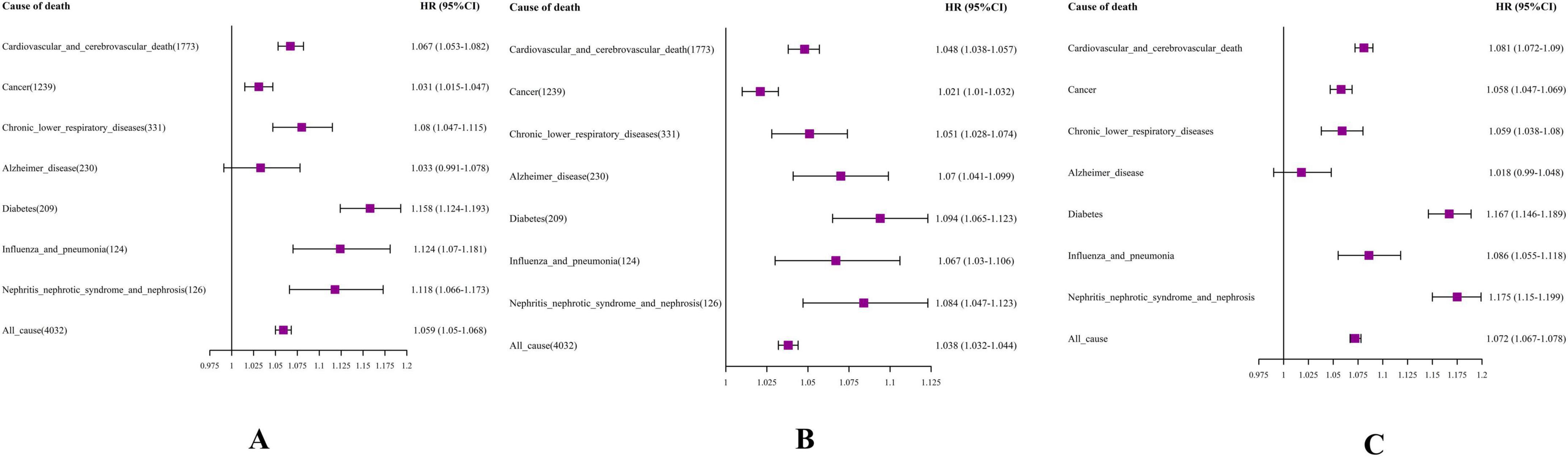 “Graphical representation of hazard ratios for death causes in three panels (A, B, C). Each lists causes on left with HRs as purple squares and 95% CI lines. Panel A shows higher ratios than B/C.”