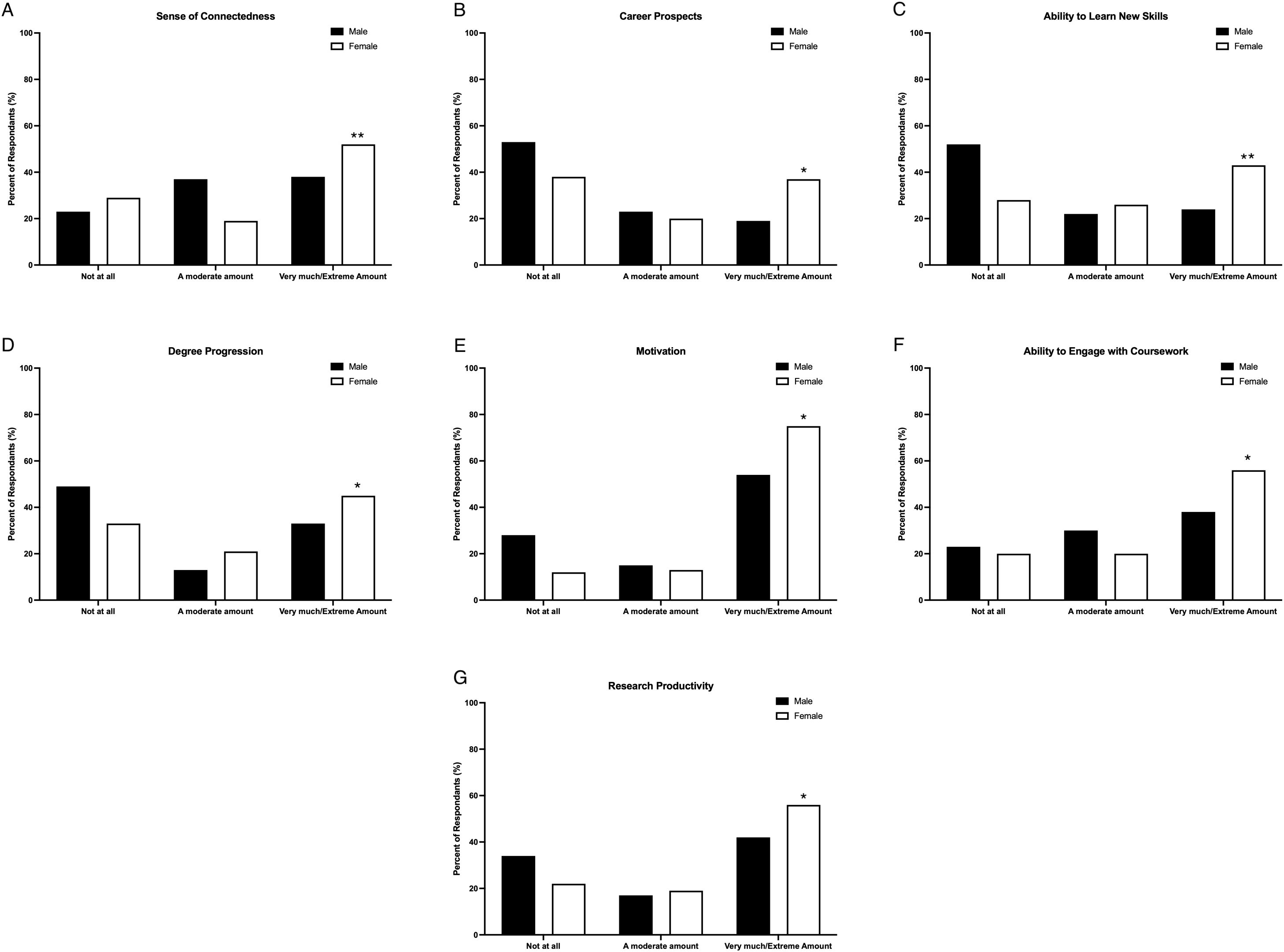 Bar graphs A, B, and C compare male and female percentages in activities. A: Social Media shows males mostly “Not at all” and females in “Very much/Extreme Amount”. B: Watching TV indicates similar moderate usage, with females more in “Very much/Extreme Amount”. C: Gaming shows females mostly “Not at all”.