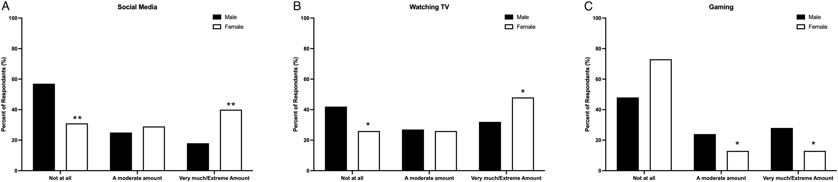 Bar charts labeled A to G compare male and female respondents across seven categories: Sense of Connectedness, Career Prospects, Ability to Learn New Skills, Degree Progression, Motivation, Ability to Engage with Coursework, and Research Productivity. Each chart shows response levels from “Not at all” to “Very much/Extreme Amount.” Males are represented by black bars, and females by white bars. Notable differences are marked with asterisks, indicating statistical significance, primarily favoring females in multiple areas.