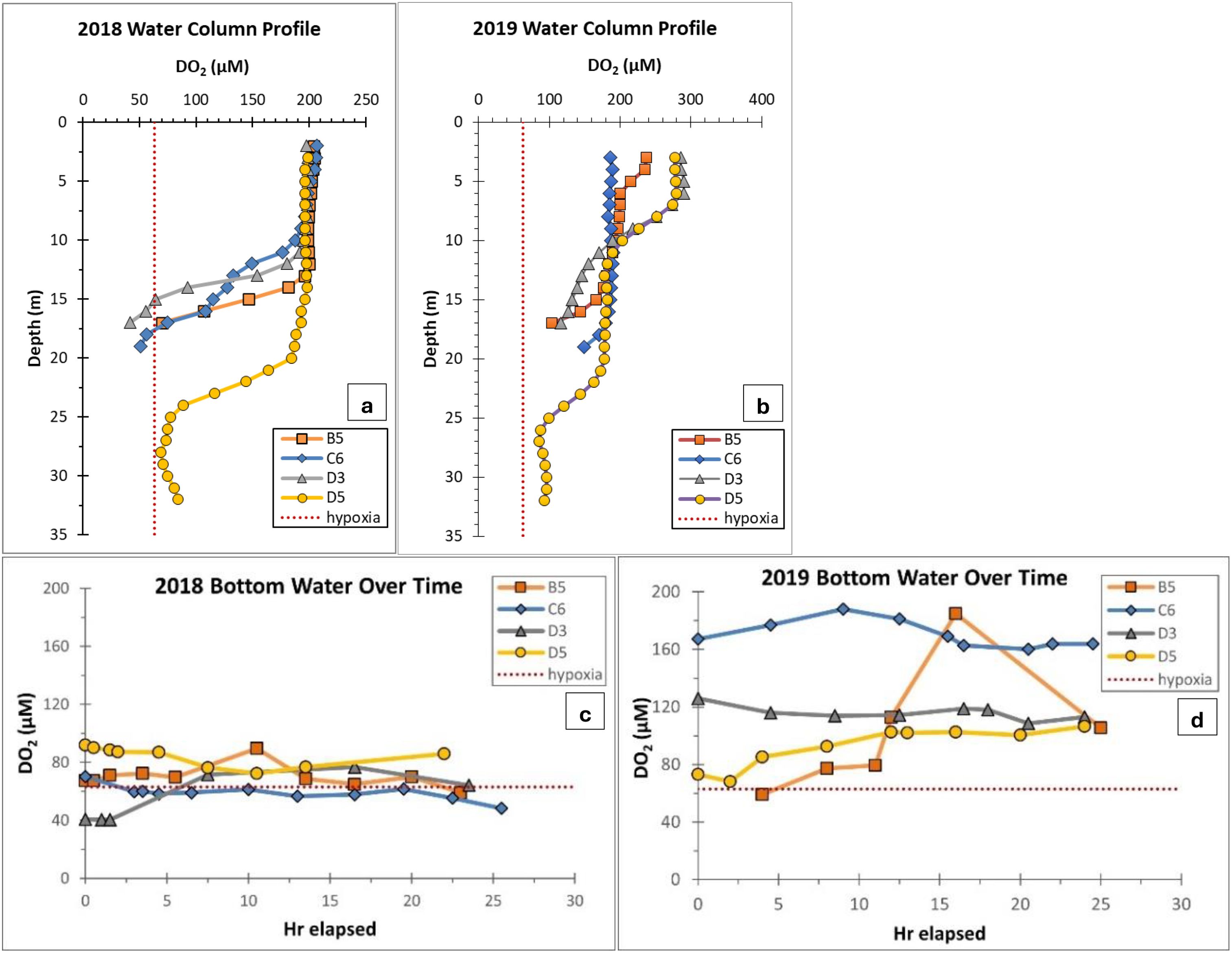 Four graphs illustrate dissolved oxygen (DOâ‚‚) profiles for water columns and bottom water over time in 2018 and 2019. The upper graphs show DOâ‚‚ versus depth, highlighting hypoxia thresholds. The lower graphs display DOâ‚‚ changes over elapsed hours. Data for stations B5, C6, D3, and D5 are included.
