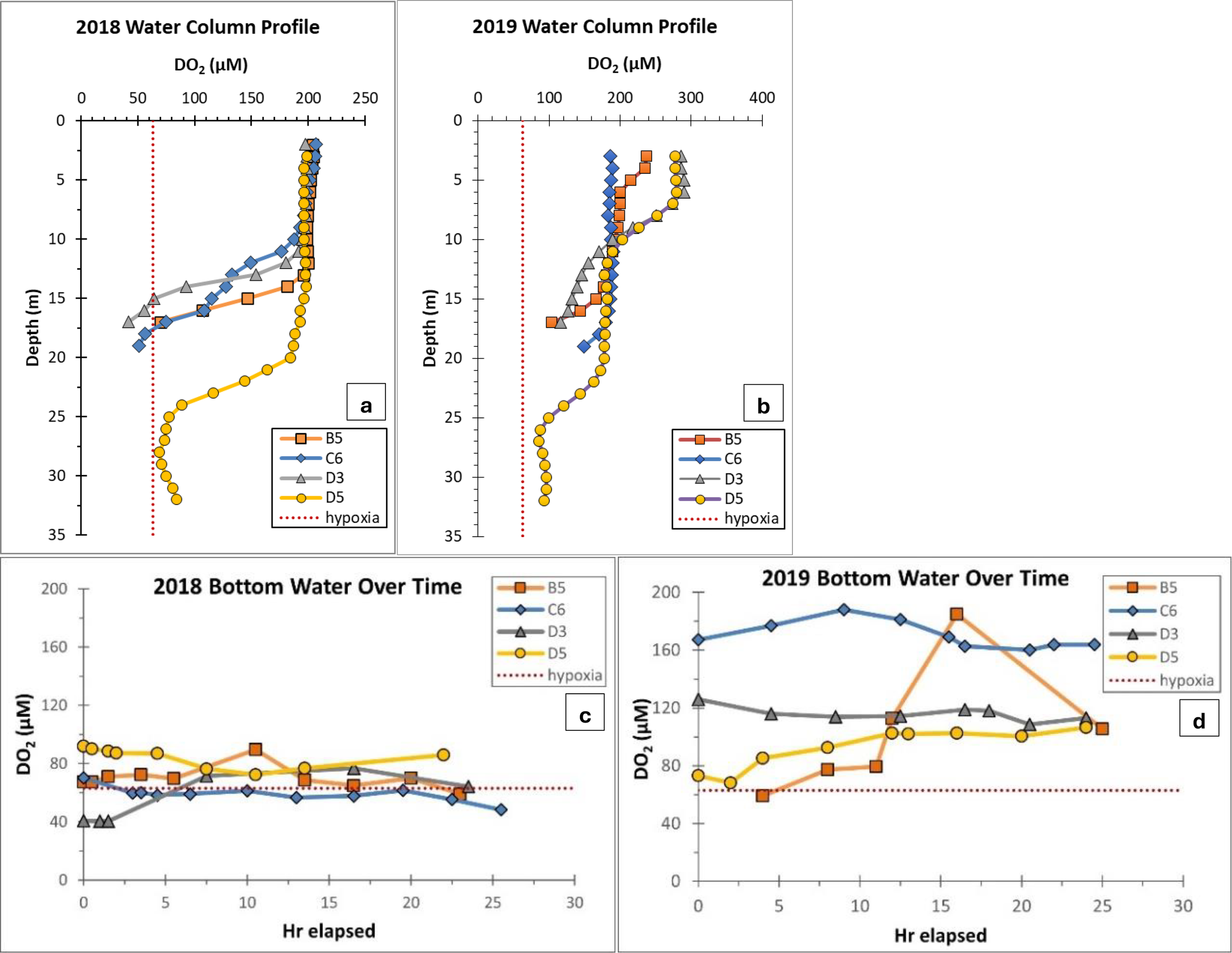 Four graphs illustrate dissolved oxygen (DO₂) profiles for water columns and bottom water over time in 2018 and 2019. The upper graphs show DO₂ versus depth, highlighting hypoxia thresholds. The lower graphs display DO₂ changes over elapsed hours. Data for stations B5, C6, D3, and D5 are included.