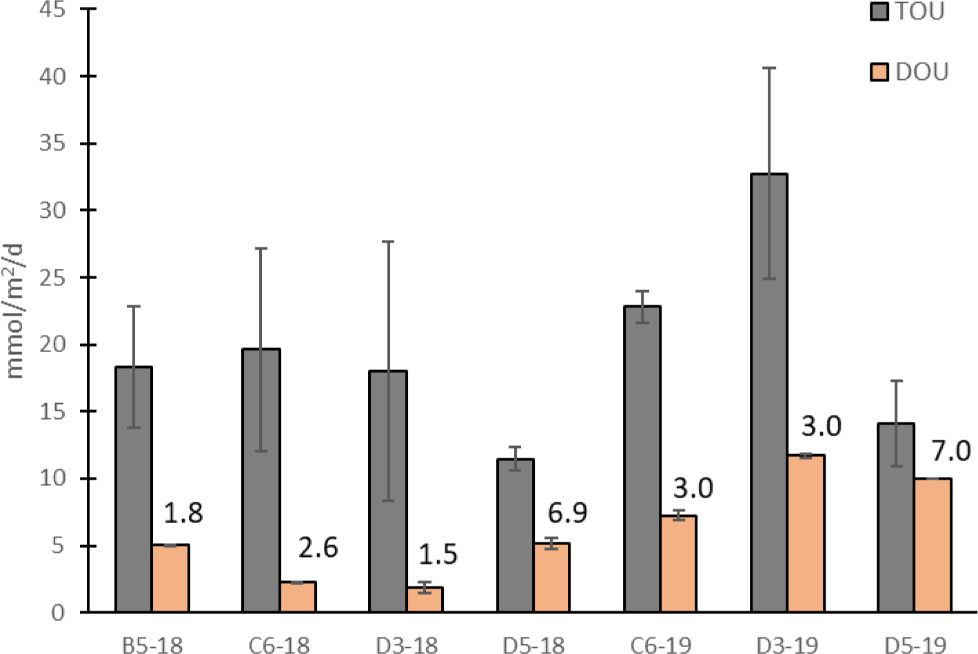 Bar chart displaying TOU (light gray) and DOU (orange) measurements in mmol per square meter per day across different samples labeled B5-18, C6-18, D3-18, D5-18, C6-19, D3-19, and D5-19. TOU values are generally higher, with notable variations and error bars indicating variability.