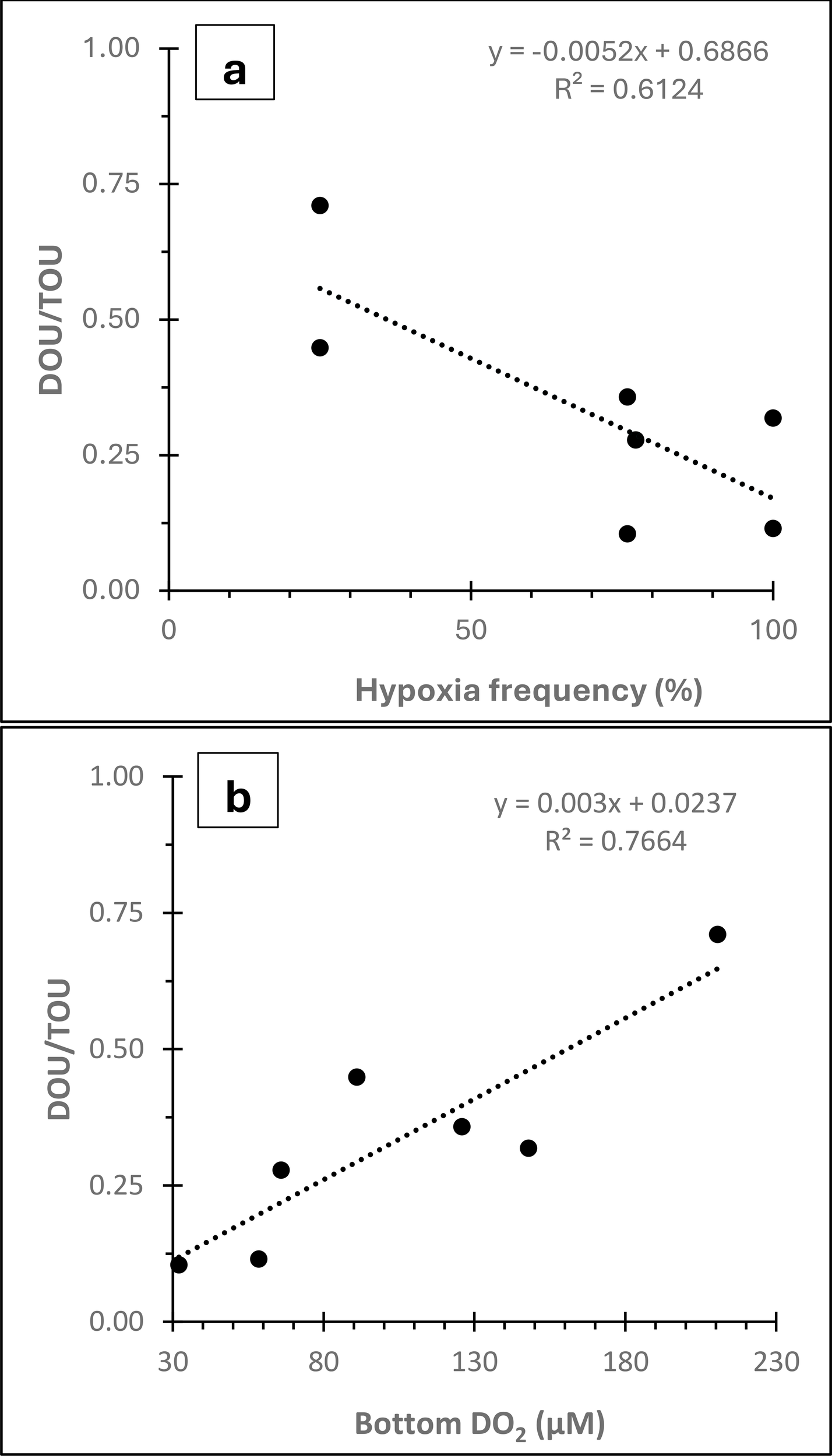 Scatter plot with two graphs. Graph 4a shows a negative linear relationship between DOU/TOU and hypoxia frequency (%), with equation \( y = -0.0052x + 0.6866 \) and \( R^2 = 0.6124 \). Graph 4b shows a positive linear relationship between DOU/TOU and bottom DO\(_2\) (µM), with equation \( y = 0.003x + 0.0237 \) and \( R^2 = 0.7664 \). Dotted trend lines are present in both graphs.