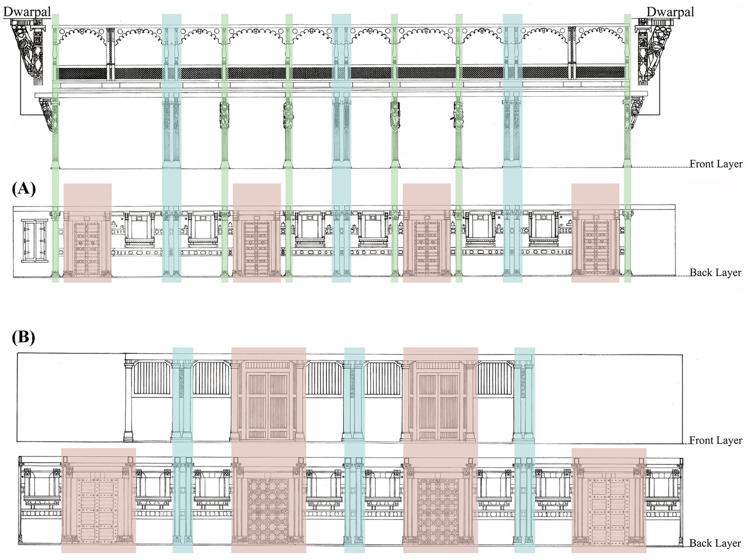 Architectural elevation drawings of the two meticulously crafted facades labelled as (A) and (B). Each has two layers of labelling: a front and a rear layer. The illustrations include columns, brackets, decorative components, and doorways, as well as accentuated rhythmic repetition of elements in green, blue, and pink colours. The "Dwarpal" (gatekeeper), as part of brackets at the two ends of facade 1, has been enlarged and highlighted at the top.