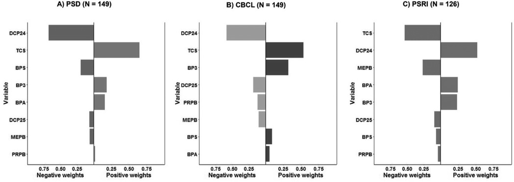 Bar charts comparing negative and positive weights for variables DCP24, TCS, BPS, BP3, BPA, DCP25, MEPB, and PRPB across three groups: PSD (n=149), CBCL (n=149), and PSRI (n=126). Each chart shows varying contributions of these variables to the groups, splitting between negative and positive sides.