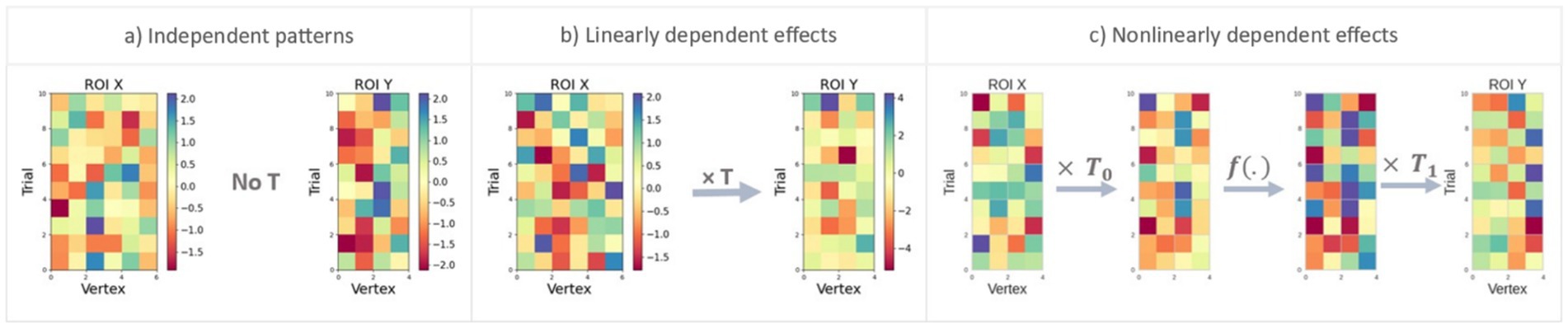 Heatmap series illustrating patterns of independent, linearly dependent, and nonlinearly dependent effects across trials and vertexes. Each section contains matrices with varying color intensities representing values, with annotated transformation processes shown by arrows. Sections are labeled: a) Independent patterns, b) Linearly dependent effects, c) Nonlinearly dependent effects, with respective region of interest (ROI) data transformations depicted.