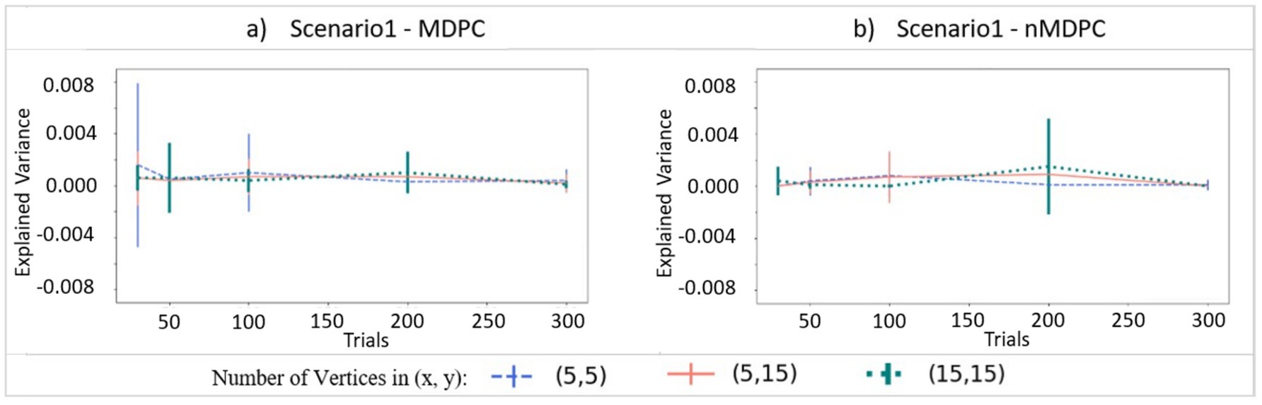 Two line charts compare explained variance over trials for different scenarios. Chart (a) shows Scenario1 - MDPC, and chart (b) shows Scenario1 - nMDPC. Both charts plot explained variance on the y-axis and trials from zero to three hundred on the x-axis. Different colored lines represent vertices configurations: blue for (5,5), red for (5,15), and green for (15,15). Variances fluctuate slightly around zero for both scenarios.