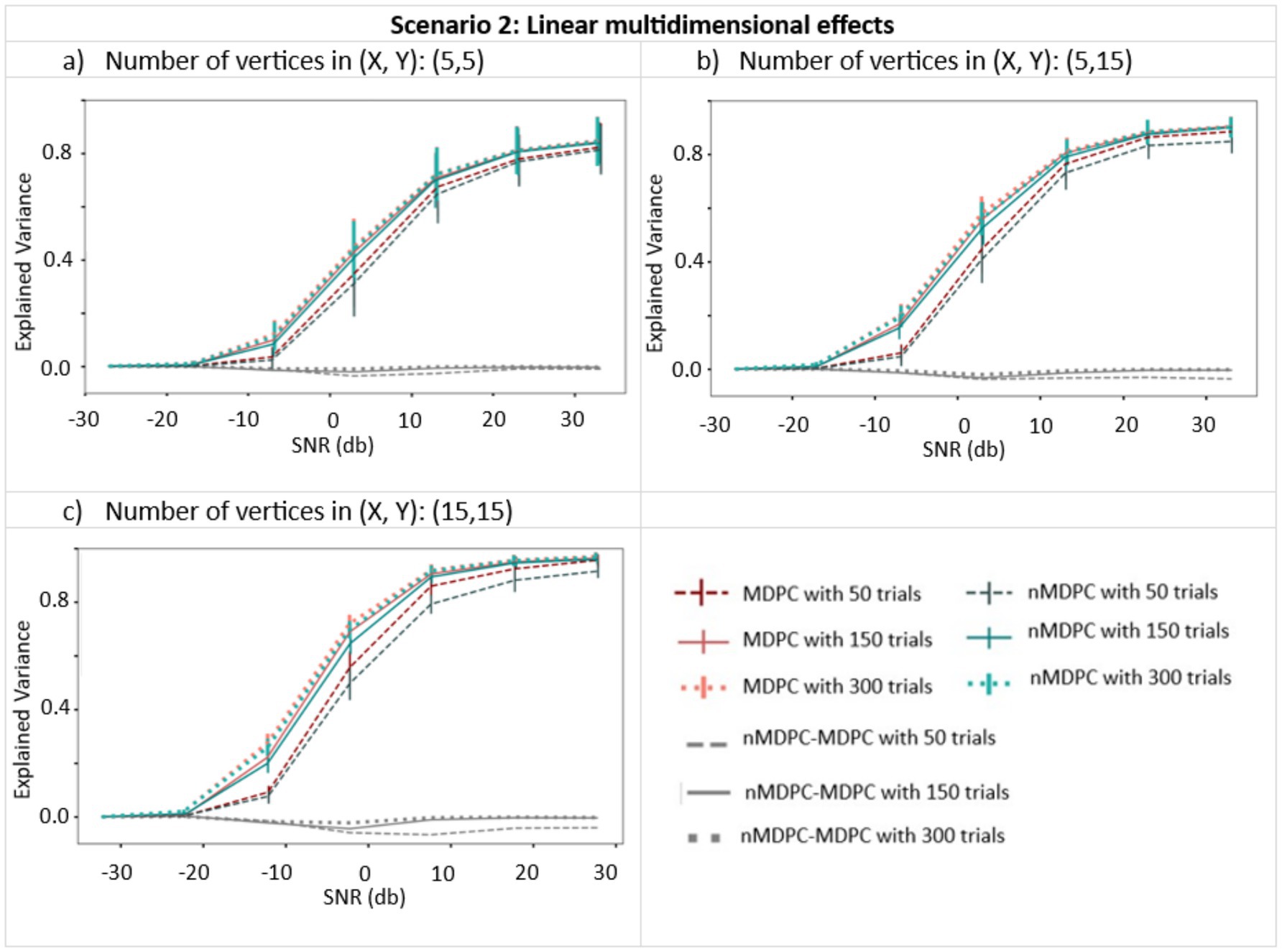 Graph showing the explained variance versus signal-to-noise ratio (SNR) in three subplots for different vertex numbers in (X, Y): (5,5), (5,15), and (15,15). Each graph displays curves for various MDPC and nMDPC trials, with variance values increasing with higher SNR. The legend details line styles and colors for different trial numbers.