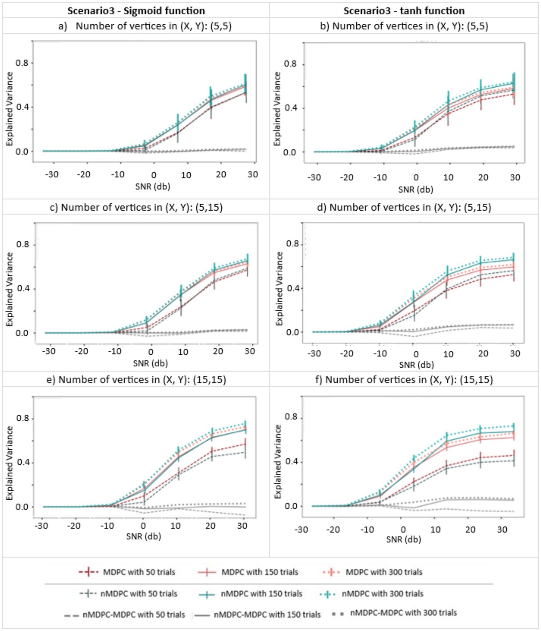 Six line graphs compare the explained variance against SNR (signal-to-noise ratio) in decibels for two scenarios: sigmoid and tanh functions. Each graph depicts results for different numbers of vertices in (X, Y): (5, 5); (5, 15); and (15, 15). The legends indicate trials for MDPC, nMDPC, and combined methods with varying trial counts (50, 150, 300). Graphs show increasing trends in variance as SNR increases.
