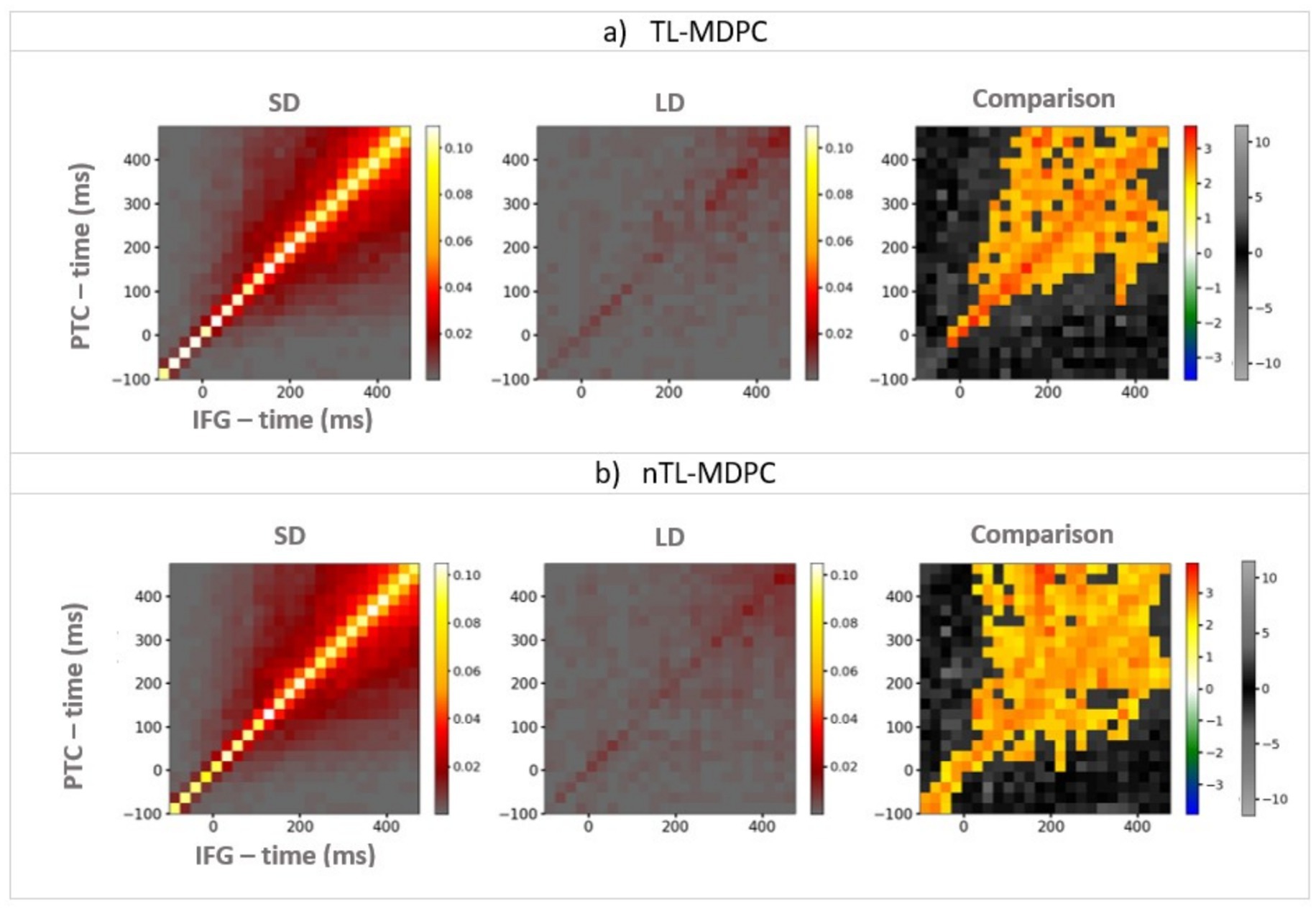 Heatmap matrices showing time correlation for TL-MDPC and nTL-MDPC. Each section includes three graphs: SD and LD heatmaps both with a gradient scale from dark gray to yellow, and a Comparison heatmap with a gradient from blue to red. X-axis: IFG time, Y-axis: PTC time, both in milliseconds. Panels a) and b) show similar patterns.