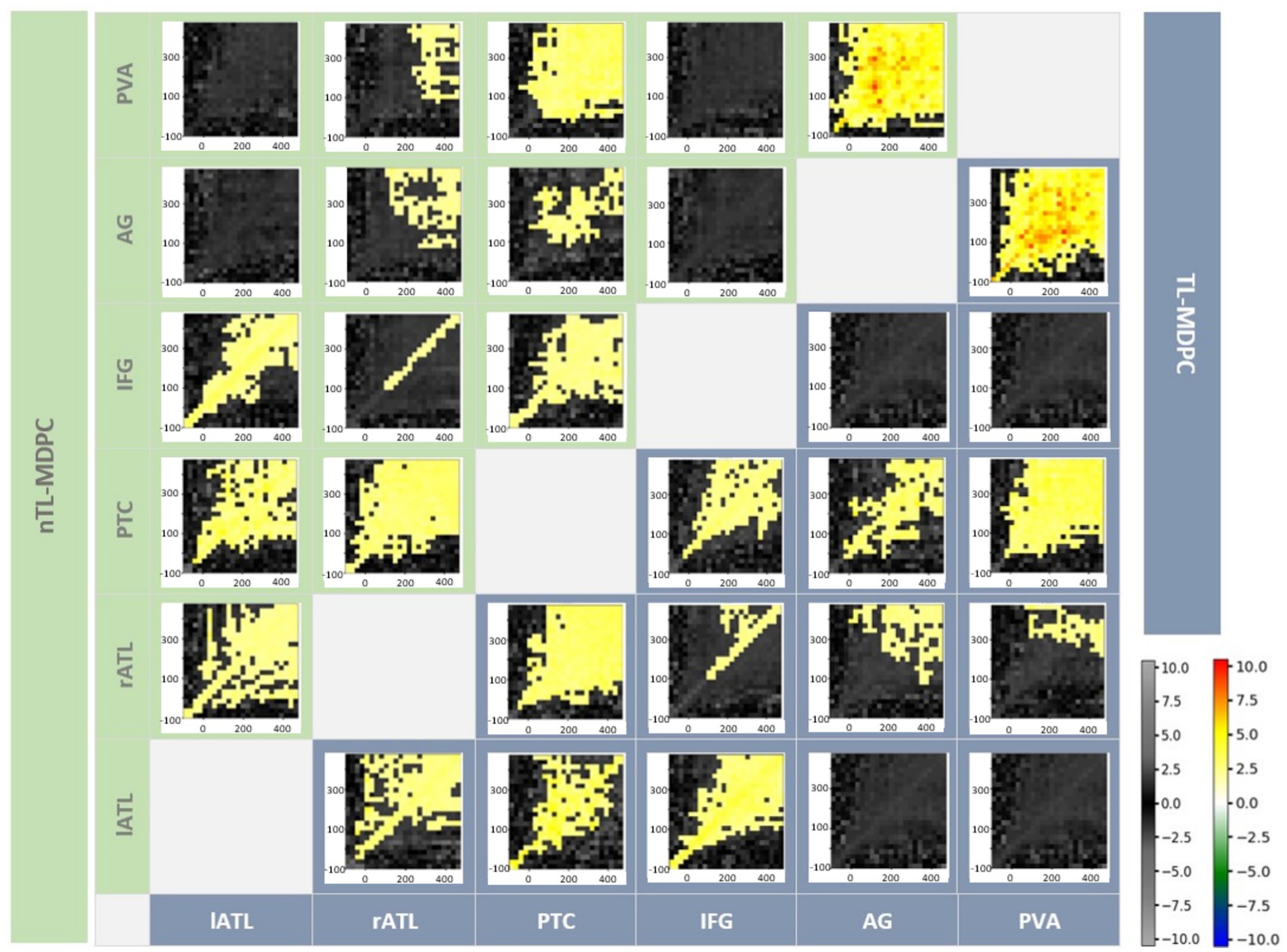 Grid of heatmaps showing data analysis involving regions labeled PVA, AG, IFG, PTC, rATL, and lATL. Colors range from black to red, representing values from negative 10 to positive 10. The grid compares nTL-MDPC and TL-MDPC metrics. Each square showcases a range of activity levels across the regions.