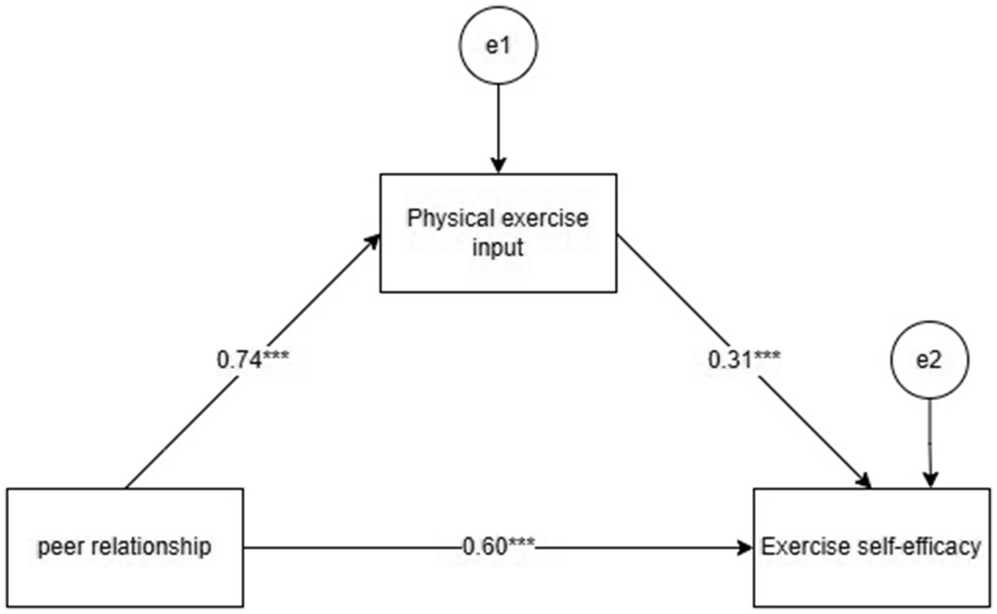 Flow diagram depicting the relationship between peer relationship, physical exercise input, and exercise self-efficacy. Arrows indicate the direction of influence: peer relationship affects physical exercise input with a coefficient of 0.74, which in turn impacts exercise self-efficacy with a coefficient of 0.31. Direct influence from peer relationship to exercise self-efficacy is shown with a coefficient of -0.60. Error terms e1 and e2 are associated with physical exercise input and exercise self-efficacy, respectively.