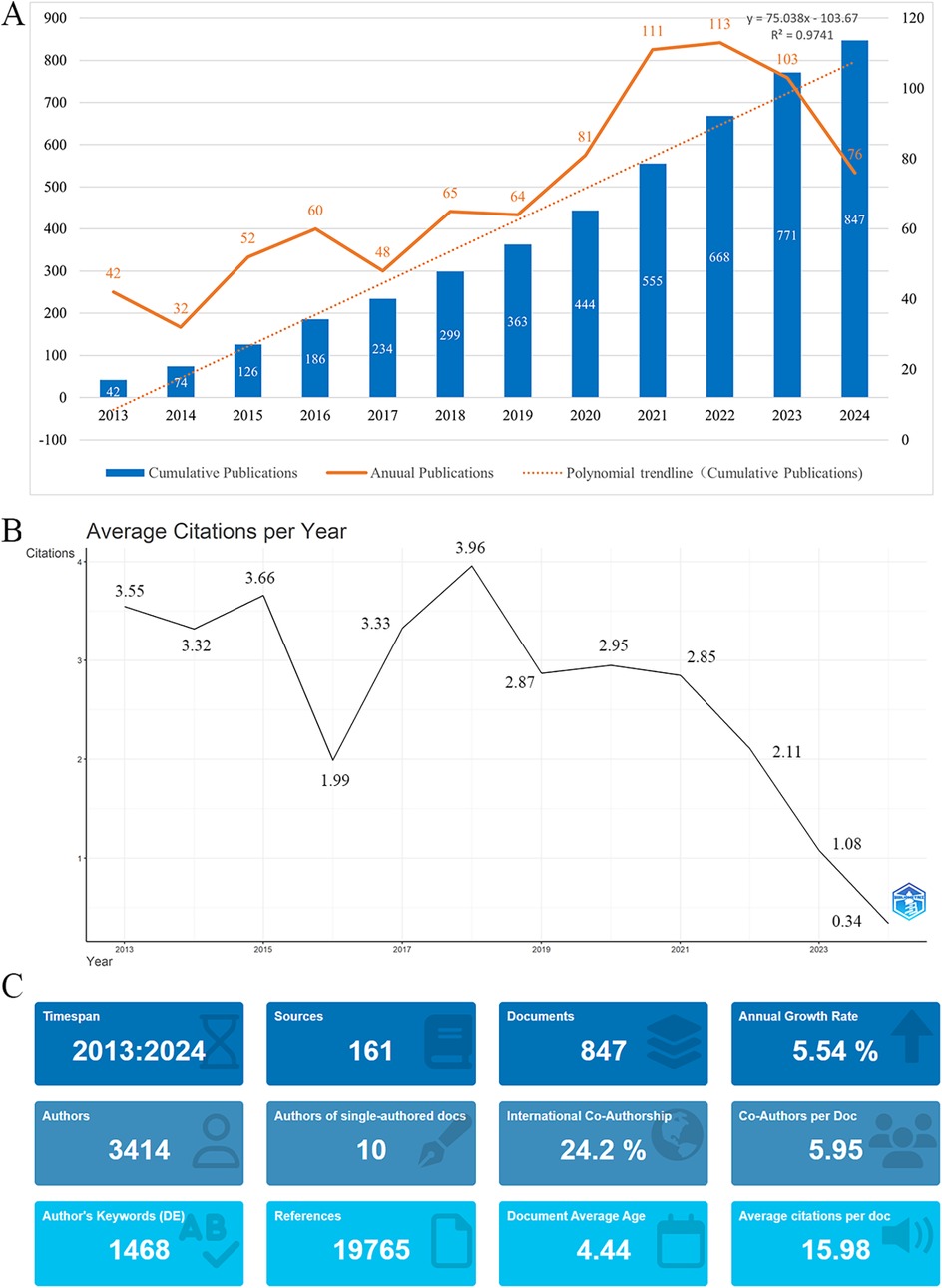 Chart A shows annual and cumulative publications from 2013 to 2024, with a steady increase in cumulative publications and fluctuations in annual publications. Chart B displays average citations per year, peaking in 2018 and dropping significantly by 2023. Section C provides statistics: 847 documents, 3,414 authors, and an annual growth rate of 5.54%. International co-authorship is 24.2% and the average citations per document is 15.98.