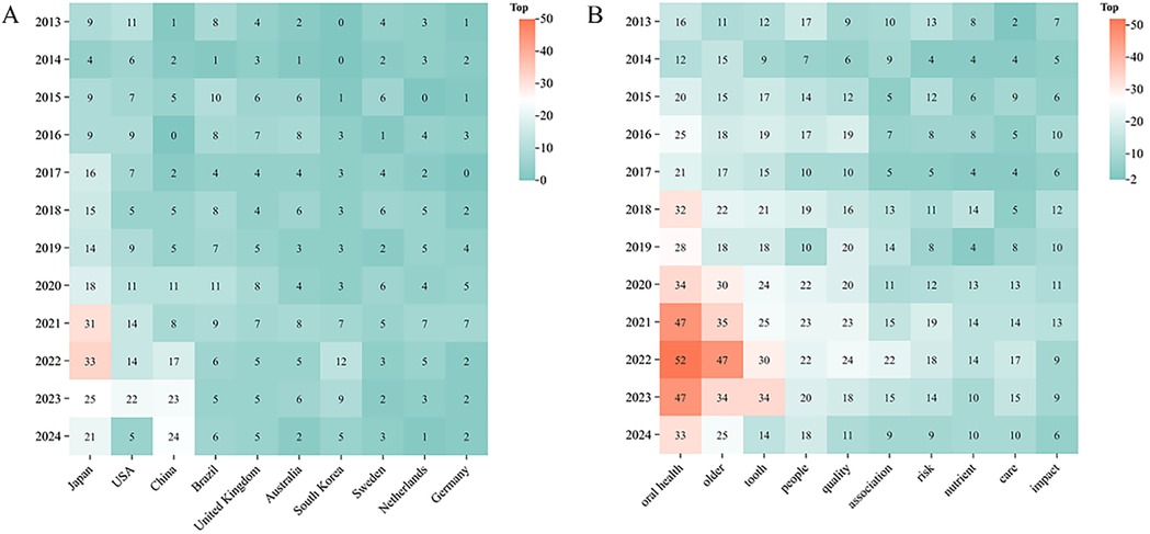 Heat map showing the frequency of trends from 2013 to 2024 across two panels, labeled A and B. Panel A lists countries, and Panel B lists terms related to health, with colors ranging from green to red indicating lower to higher frequencies. Japan and \