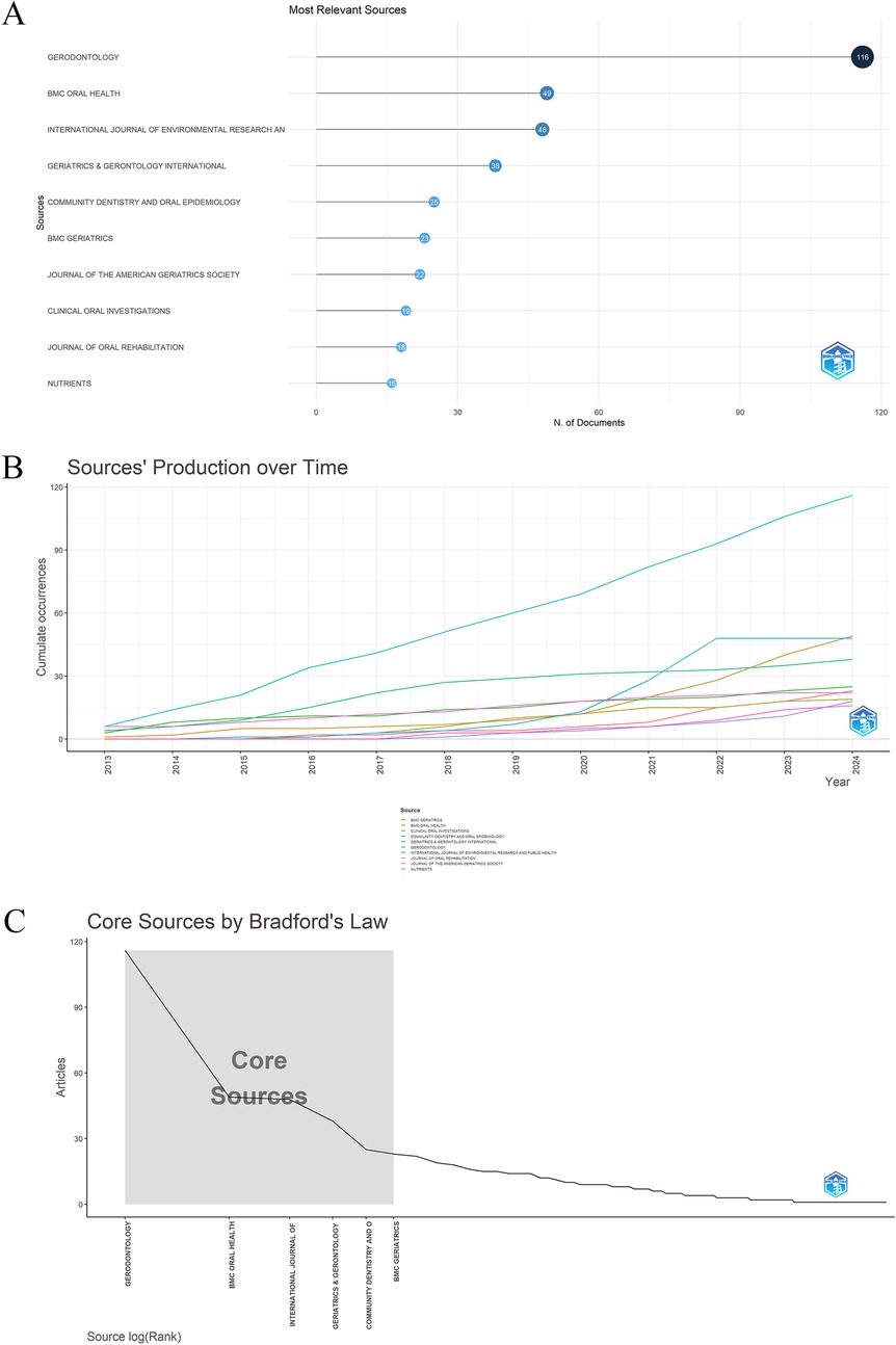 A set of three charts displays information about academic sources. Chart A is a horizontal bar graph showing the number of documents for various sources, with \