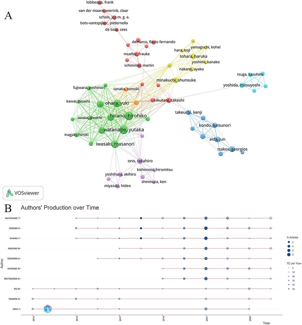 Panel A displays a network visualization of authors, colored by clusters of co-authorship, using VOSviewer. Panel B is a dot plot chart showing authors' production over time, with dots representing the number of articles published annually and varying in size according to article count.