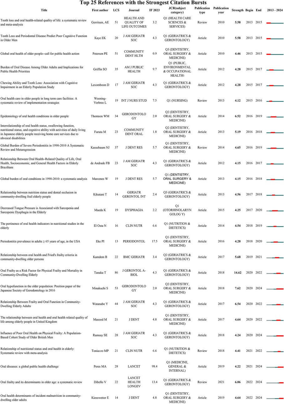Table displaying the top 25 references with the strongest citation bursts in oral health research. Categories include title, first author, local citation score, journal, impact factor 2023, publication type, year, journal citation report subject, burst strength, begin and end years, from 2013 to 2024. Each row lists an article with details on its impact in gerontology, dentistry, and related fields. Various journals are represented, highlighting research trends in oral health and related quality of life studies.