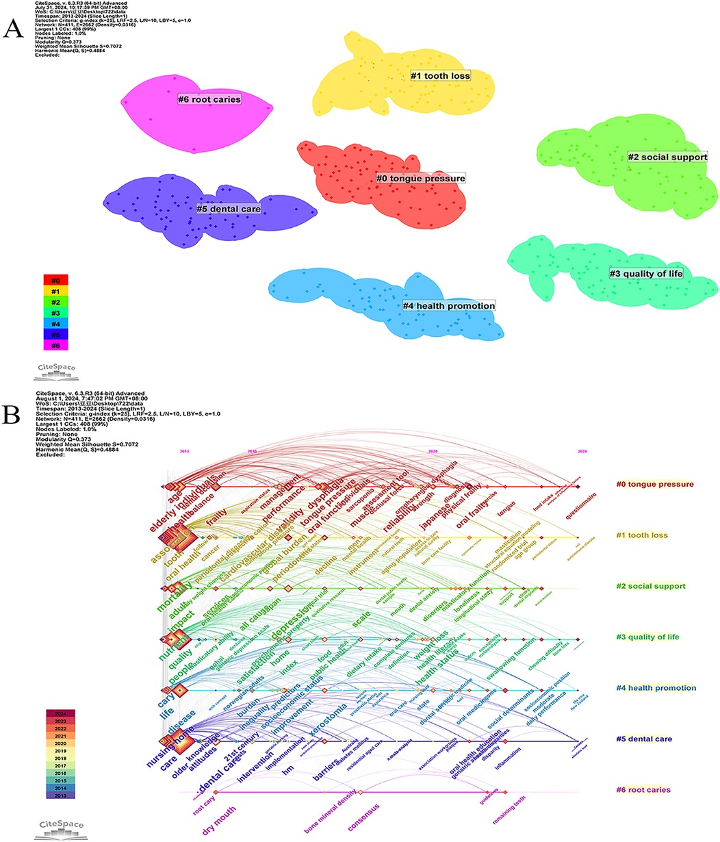 Two visualizations from CiteSpace. (A) A cluster view map showing research themes: tooth loss, tongue pressure, social support, quality of life, health promotion, dental care, and root caries, each in different colors. (B) A timeline view displaying the evolution of these themes from 2013 to 2022, with interconnected terms across the years, color-coded to match the clusters.