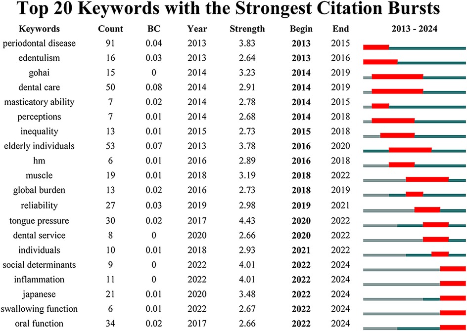 Table showing the top 20 keywords with the strongest citation bursts from 2013 to 2024. Keywords include \