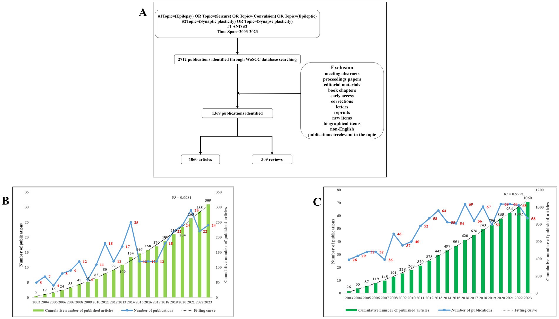 Flowchart illustrating the selection process for epilepsy and synaptic plasticity publications and two charts displaying publication trends from 2003 to 2023. Panel A shows 1369 publications identified with 1060 articles and 309 reviews included. Exclusions are listed alongside. Panel B is a bar graph with a line chart overlaid, showing the annual number of publications and cumulative published articles. Panel C depicts a similar trend with a focus on cumulative numbers and fitting curve. Both panels display steady increases in publications over time.