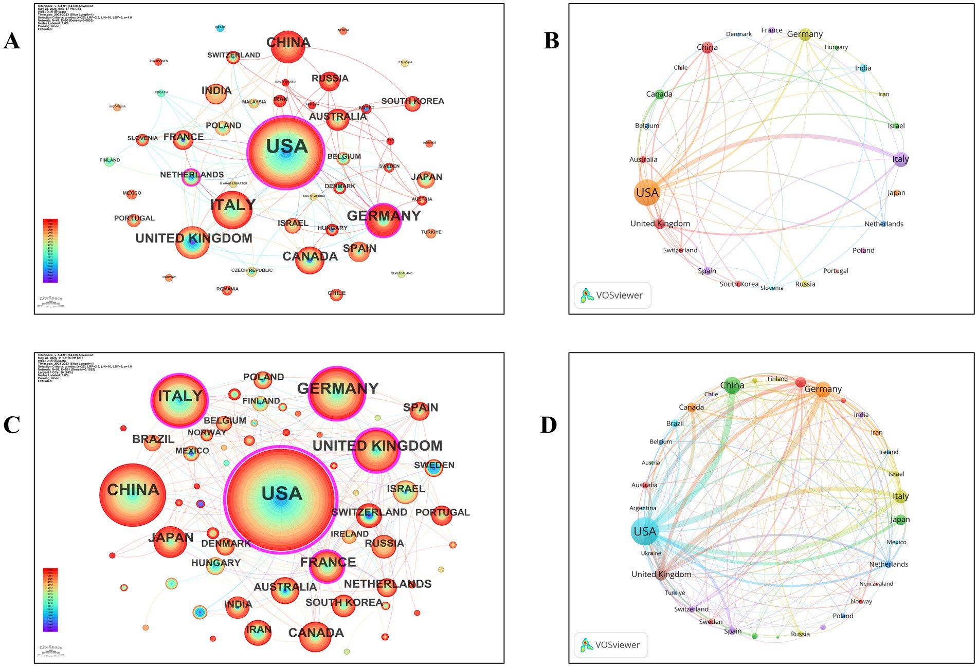 Network visualizations labeled A, B, C, and D display international collaboration data with countries as nodes. In A and C, the USA, China, and other countries are depicted with varying node sizes and link strengths, revealing collaboration intensity. Panels B and D present circular layouts with colorful connections, highlighting cross-national links. Each panel uses color scales to signify different metrics.