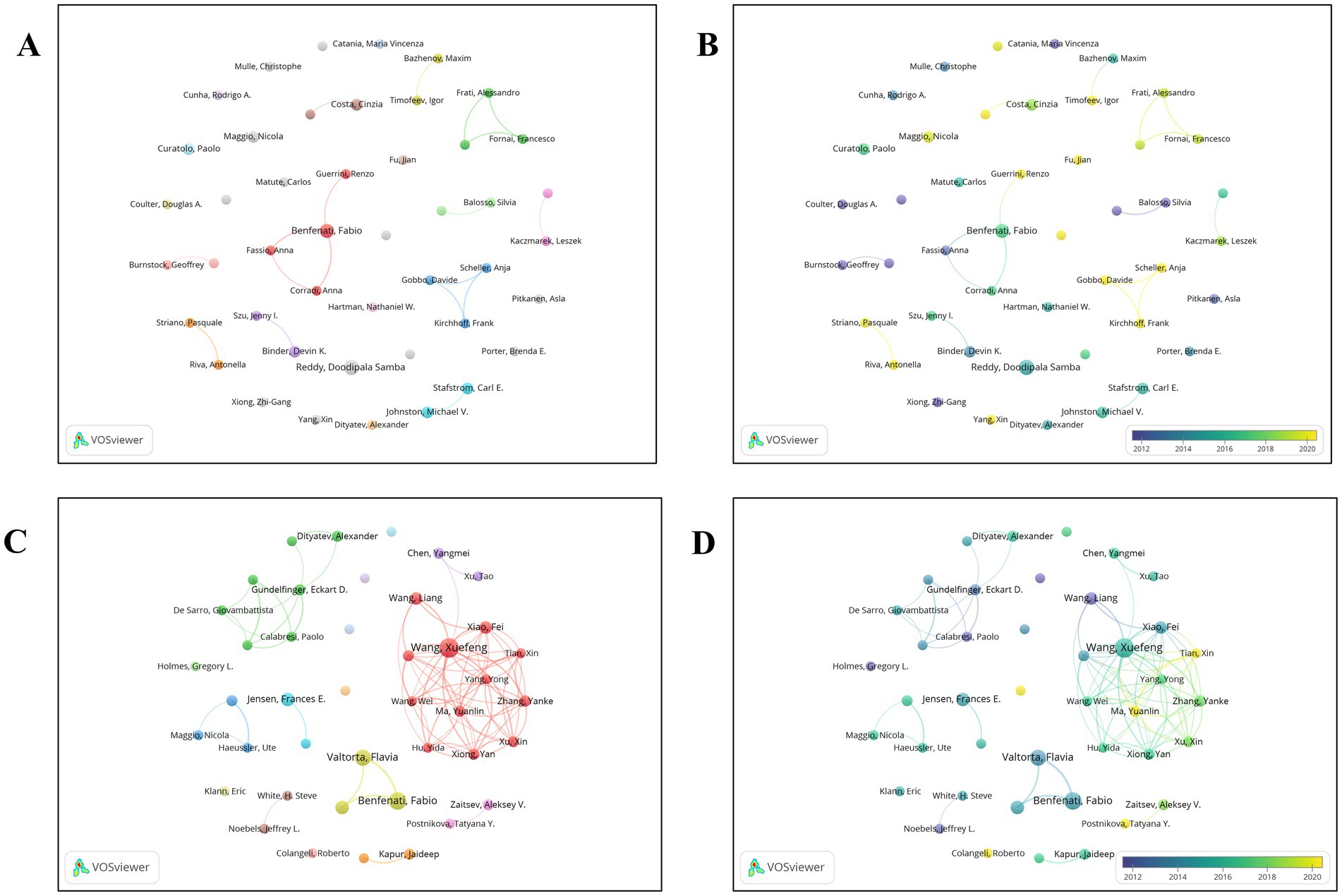 Four collaboration networks of researchers visualized with VOSviewer, labeled A, B, C, and D. Networks show nodes connected by lines, representing researchers and their collaborations. Nodes vary in color and size, indicating different clusters and citation impact. Panels B and D include a color gradient legend from blue to yellow representing years 2012 to 2020, indicating the timeline of collaborations.