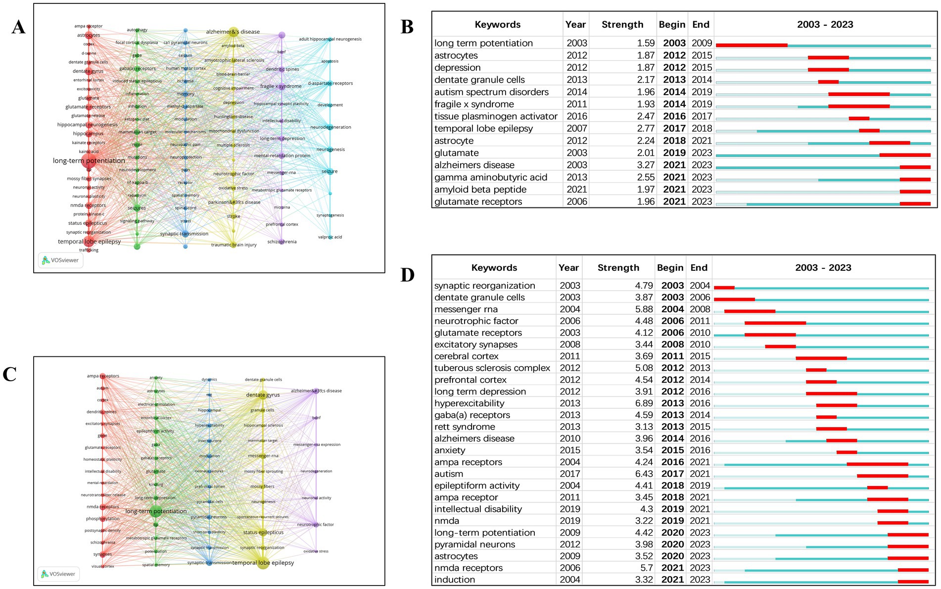 Network maps and bar charts on trends in keyword connections and their persistence from 2003 to 2023. Panels A and C show keyword connections using VOSviewer, with colored nodes and links. Panels B and D list keywords with year, strength, and duration, indicating start and end years with color-coded bars.