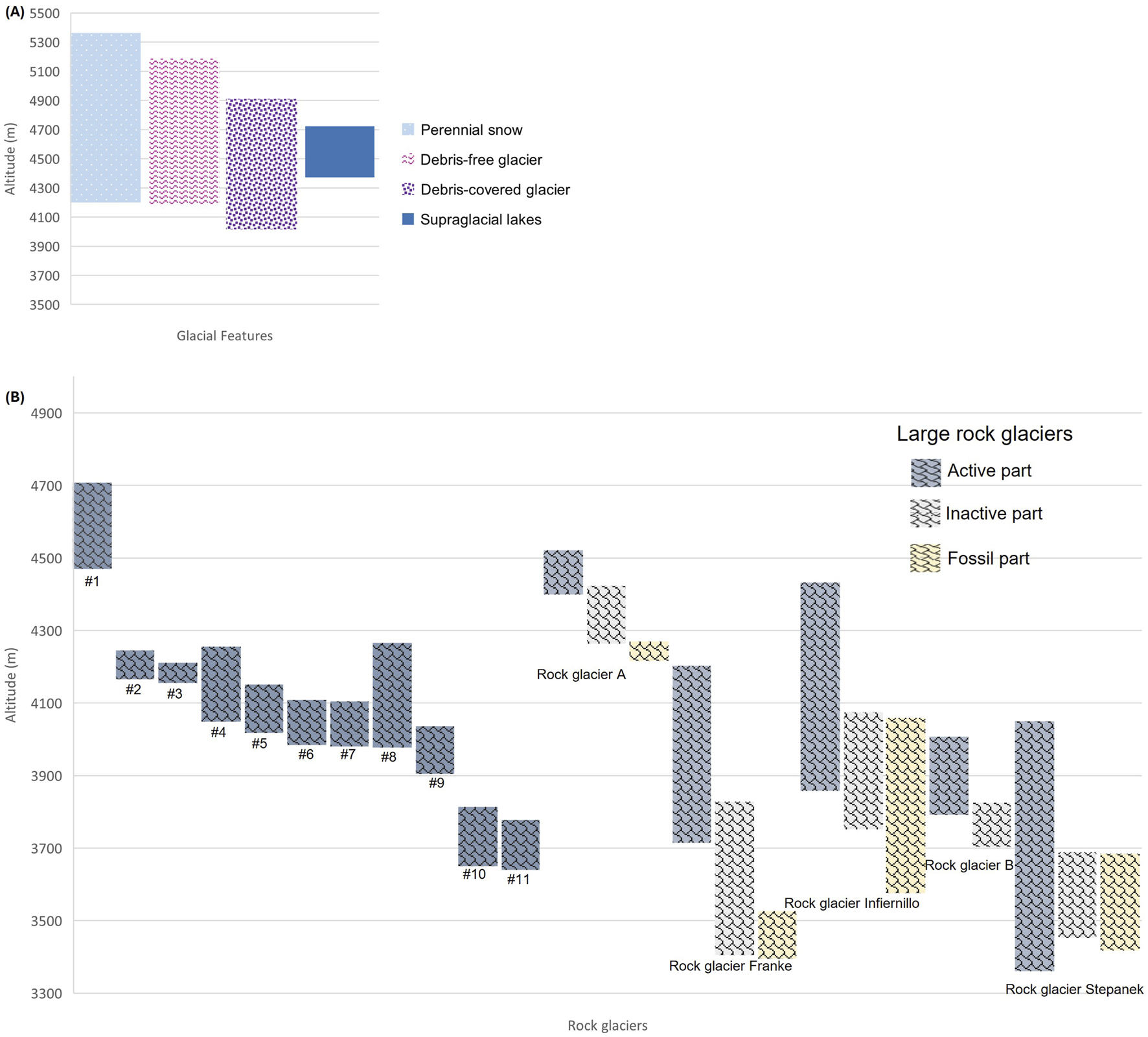 Two bar charts showing glacial features and rock glaciers at different altitudes.(A) Glacial features chart: Displays perennial snow, debris-free glaciers, debris-covered glaciers, and supraglacial lakes between 3700 m to 5300 m altitude.(B) Rock glaciers chart: Shows large rock glaciers labeled #1 to #11, and specific glaciers like Rock glacier A, spanning altitudes from 3300 m to 4900 m. Parts are categorized as active, inactive, and fossil.