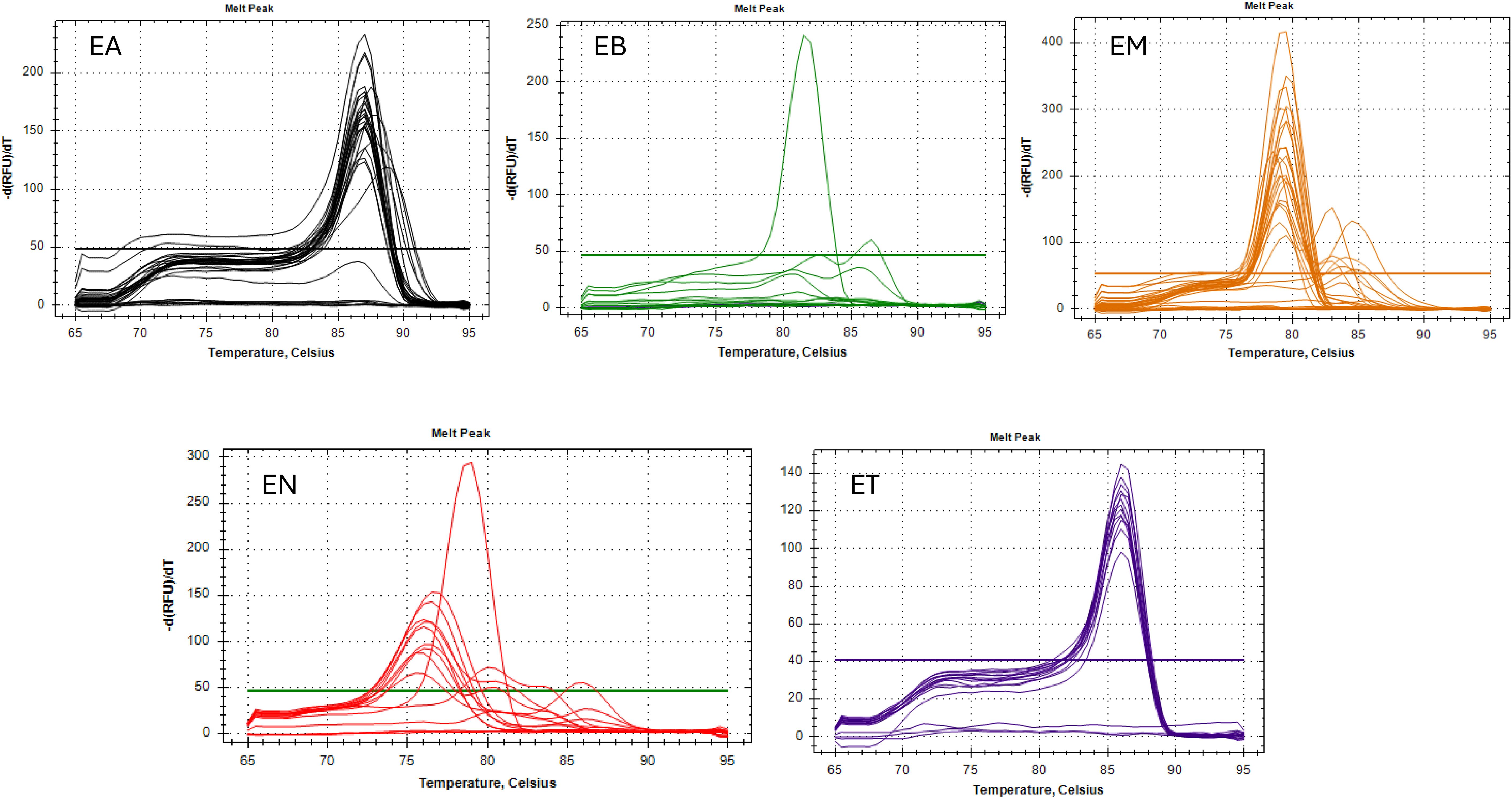 Five line graphs display melt peaks for different samples labeled EA, EB, EM, EN, and ET. Each graph shows distinct melt curves and peaks at various temperatures between 65 and 95 degrees Celsius, with -d(RFU)/dT represented on the vertical axis.