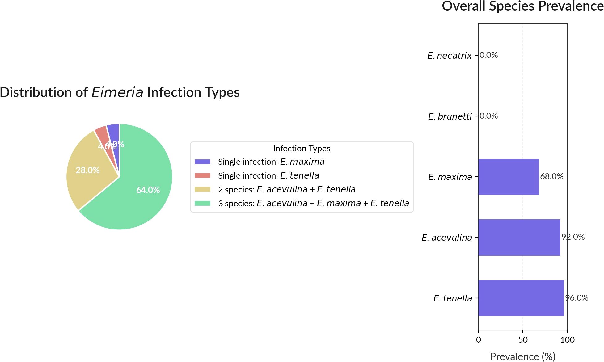 Pie and bar charts showing the distribution of *Eimeria* infection types and species prevalence. The pie chart indicates 64.0% for three species infections, 28.0% for two species, 4.0% each for single infections of *E. tenella* and *E. maxima*. The bar chart shows overall species prevalence with *E. acevulina* at 92.0%, *E. tenella* at 96.0%, and *E. maxima* at 68.0%. *E. necatrix* and *E. brunetti* show 0.0% prevalence.
