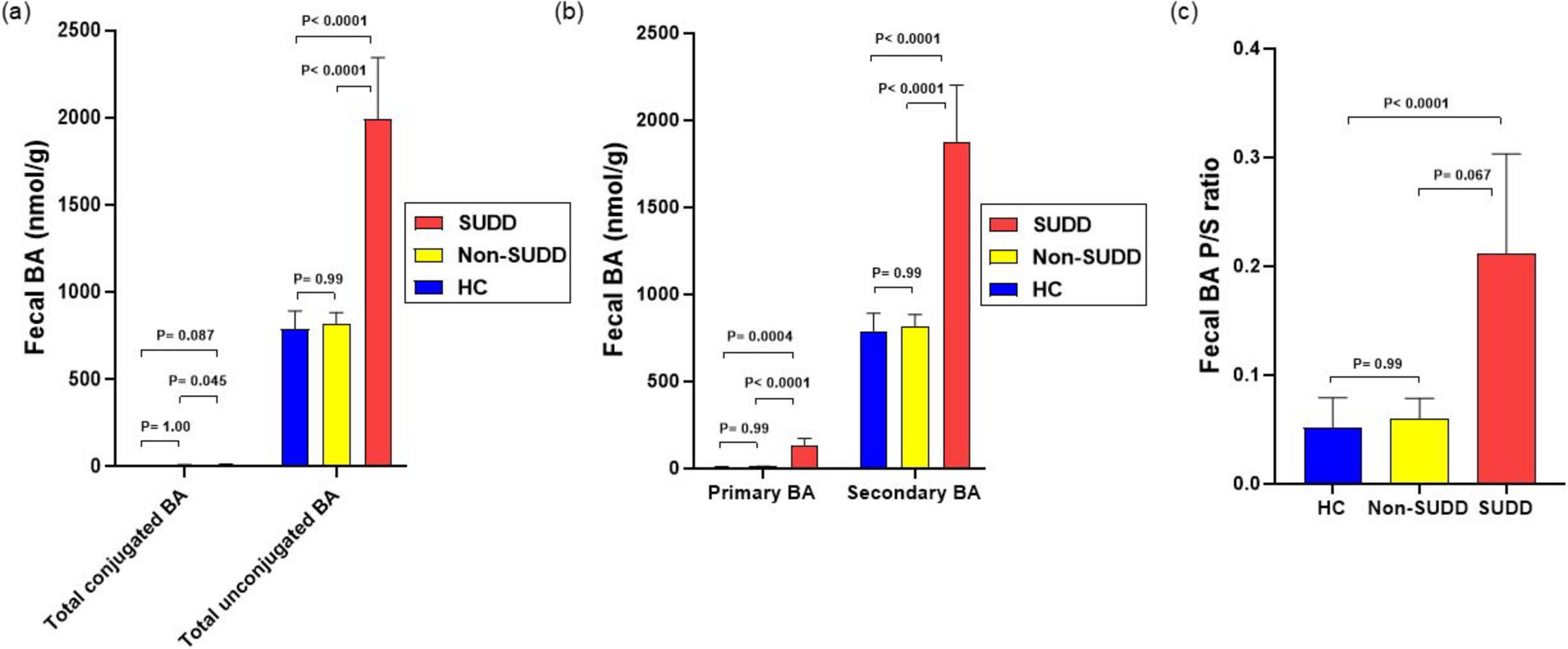 Bar graphs comparing fecal bile acid levels among three groups: SUDD (red), Non-SUDD (yellow), and HC (blue). Panel (a) displays total conjugated and unconjugated bile acids, with significant differences in SUDD for unconjugated acids. Panel (b) shows primary and secondary bile acids, with SUDD group having significantly higher amounts. Panel (c) compares fecal bile acid P/S ratio, where SUDD shows a significantly higher ratio. P-values indicate statistical significance.