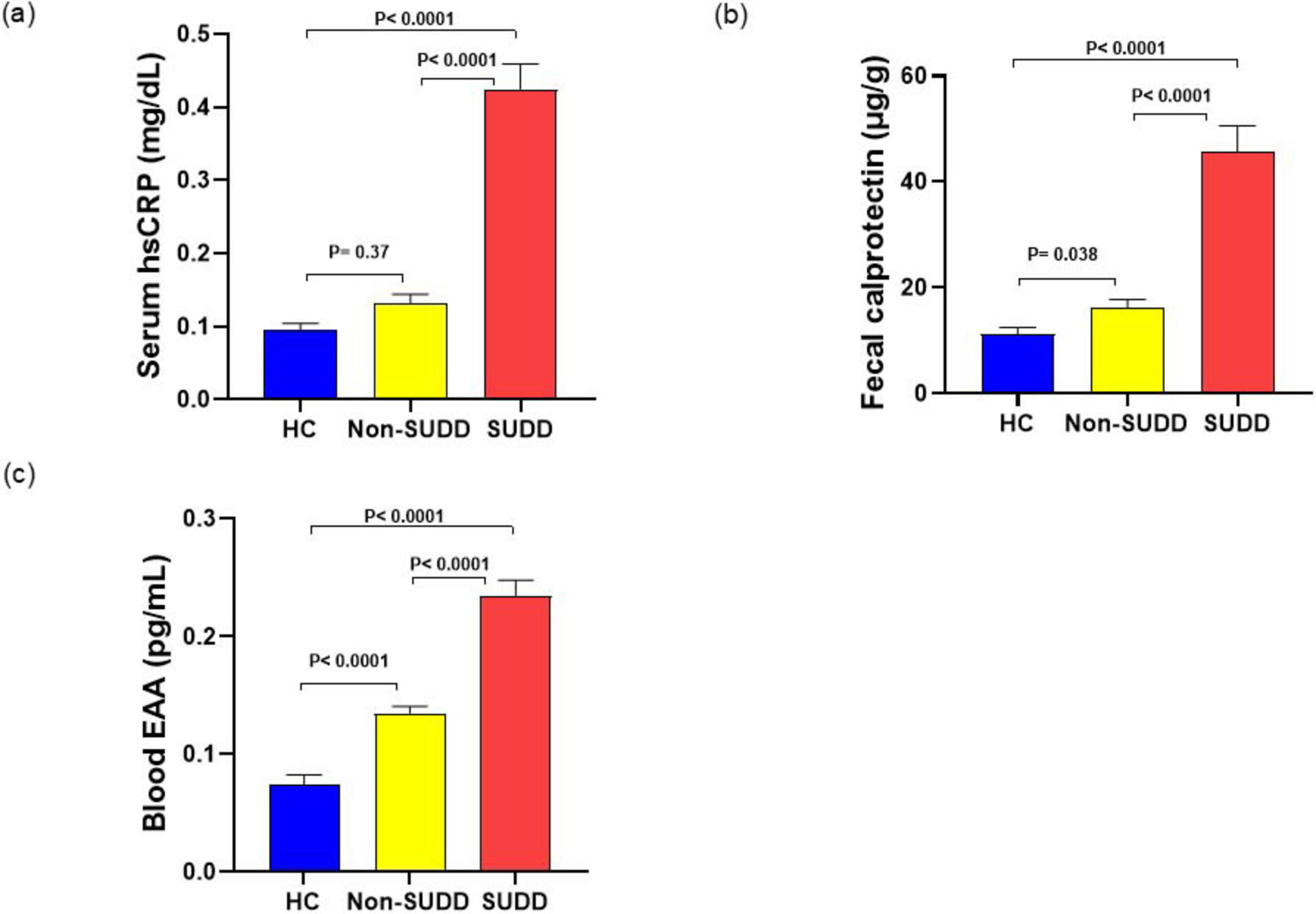 Bar graphs comparing three groups: HC, Non-SUDD, and SUDD. (a) Serum hsCRP levels: SUDD significantly higher than others, with P values < 0.0001. (b) Fecal calprotectin levels: SUDD is highest, with P values < 0.0001 compared to others. Non-SUDD significantly higher than HC with P = 0.038. (c) Blood EAA levels: SUDD significantly higher than others, all P values < 0.0001.