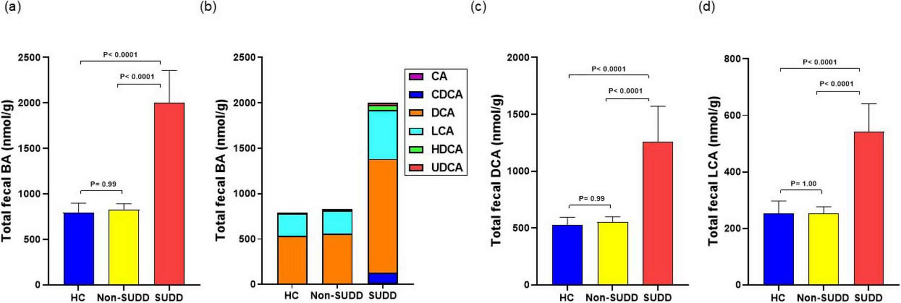 Bar charts comparing total fecal bile acids among healthy controls (HC), non-SUDD, and SUDD groups. Panel (a) shows total fecal BA levels, with SUDD significantly higher. Panel (b) depicts various bile acid components, showing diverse distributions. Panels (c) and (d) display total DCA and LCA levels, respectively, with SUDD consistently higher. Statistical significance indicated with p-values above bars.