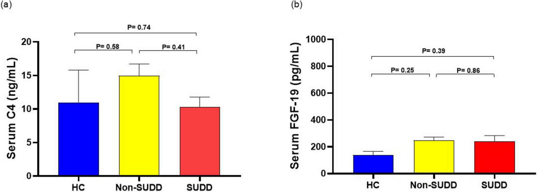 Bar charts showing serum C4 and serum FGF-19 levels in three groups: Healthy Controls (HC), Non-Symptomatic Uncomplicated Diverticular Disease (Non-SUDD), and Symptomatic Uncomplicated Diverticular Disease (SUDD). Chart (a) shows serum C4 with values around 12-15 ng/mL. Chart (b) shows serum FGF-19 with values around 200-300 pg/mL. P-values indicate statistical comparisons between groups.